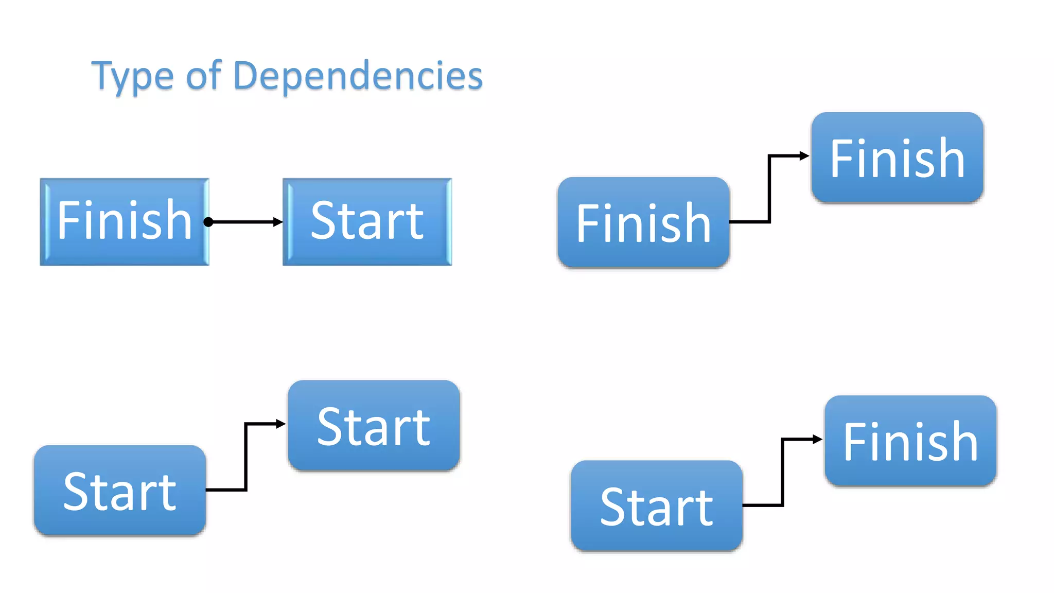 Type of Dependencies
Finish Start Finish
Finish
Start
Start
Start
Finish
 