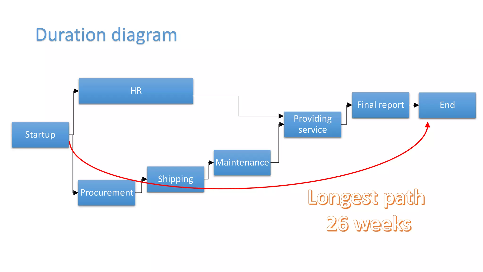 Startup
HR
Procurement
Shipping
Maintenance
Providing
service
Final report End
Duration diagram
 