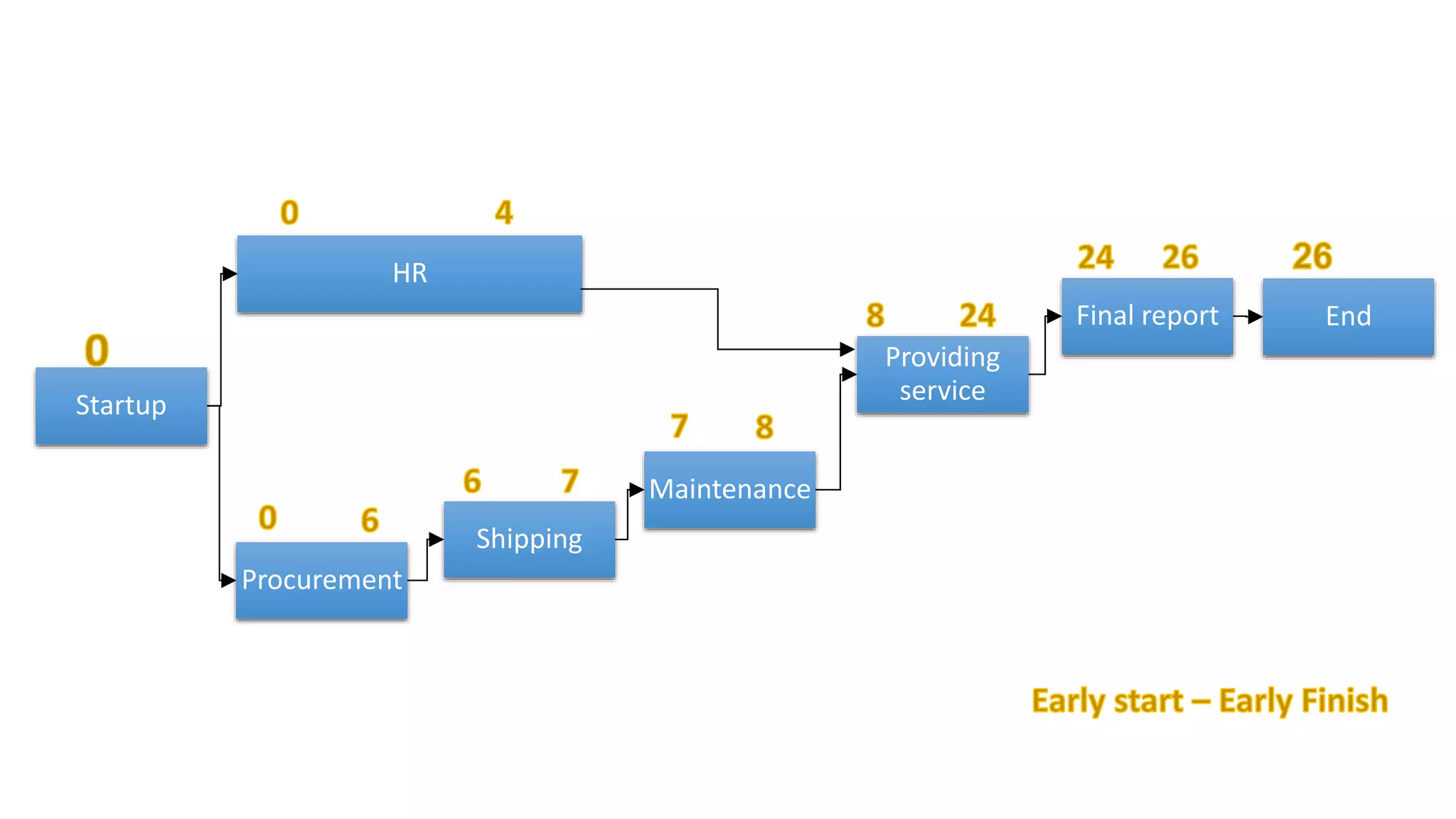 Startup
HR
Procurement
Shipping
Maintenance
Providing
service
Final report End
 