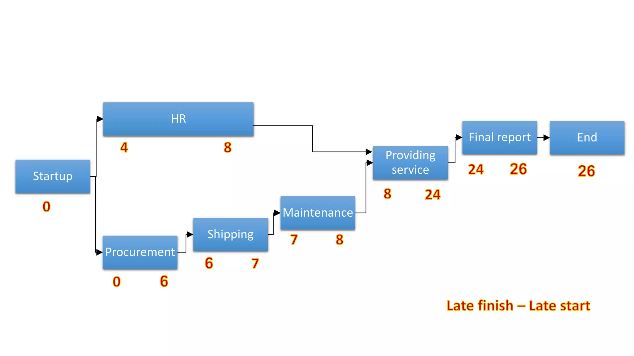 Startup
HR
Procurement
Shipping
Maintenance
Providing
service
Final report End
 