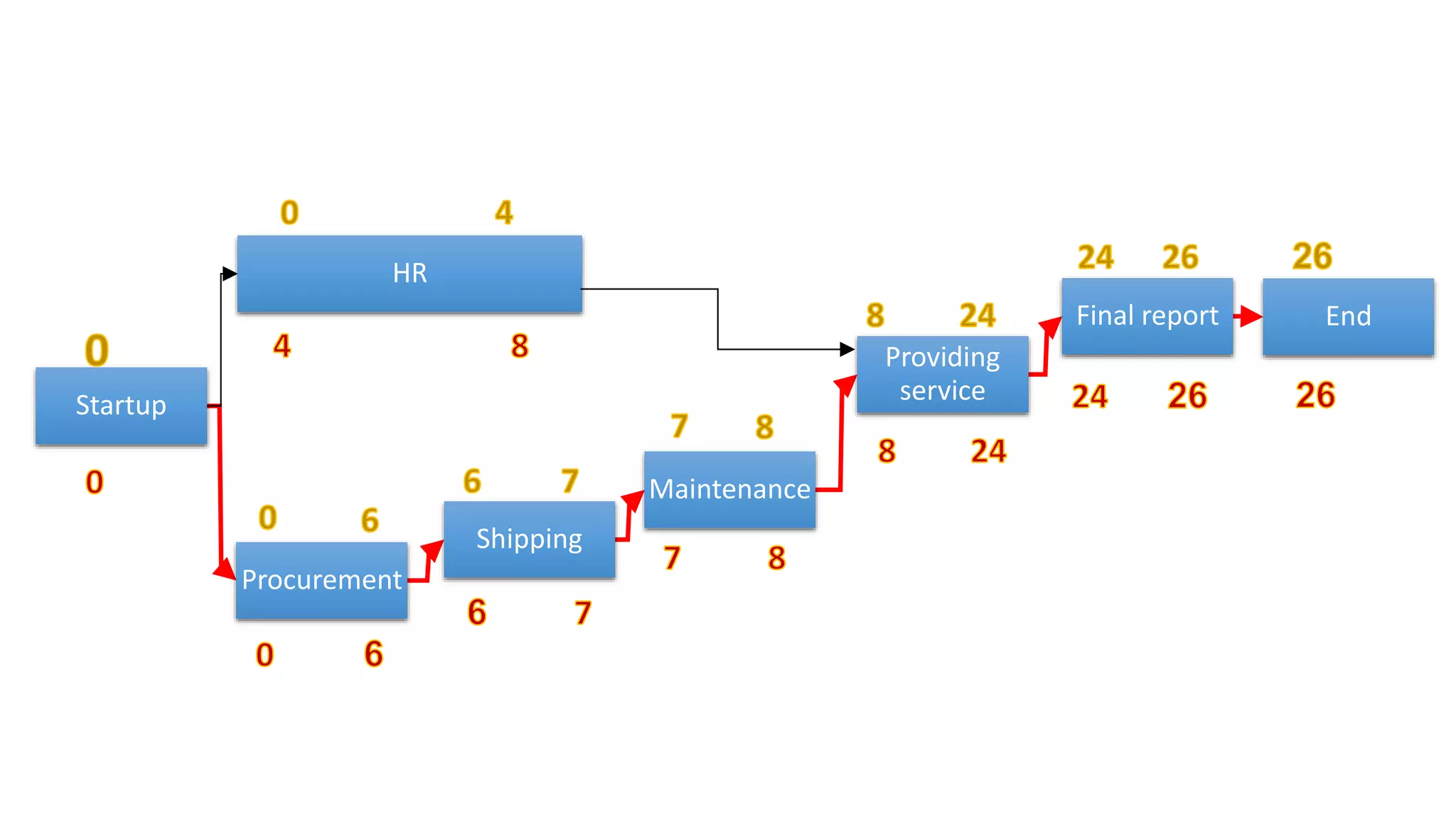 Startup
HR
Procurement
Shipping
Maintenance
Providing
service
Final report End
 