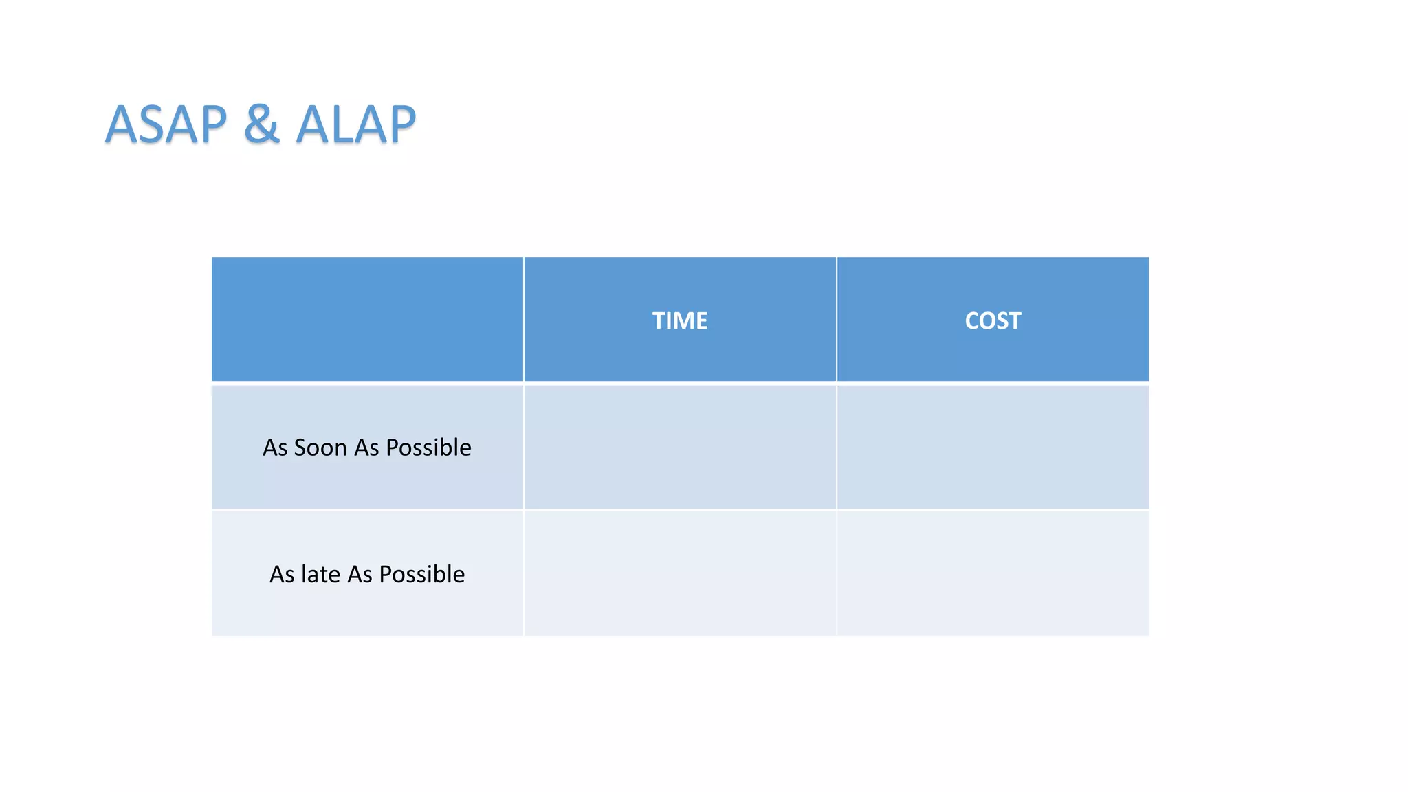 ASAP & ALAP
TIME COST
As Soon As Possible
As late As Possible
 