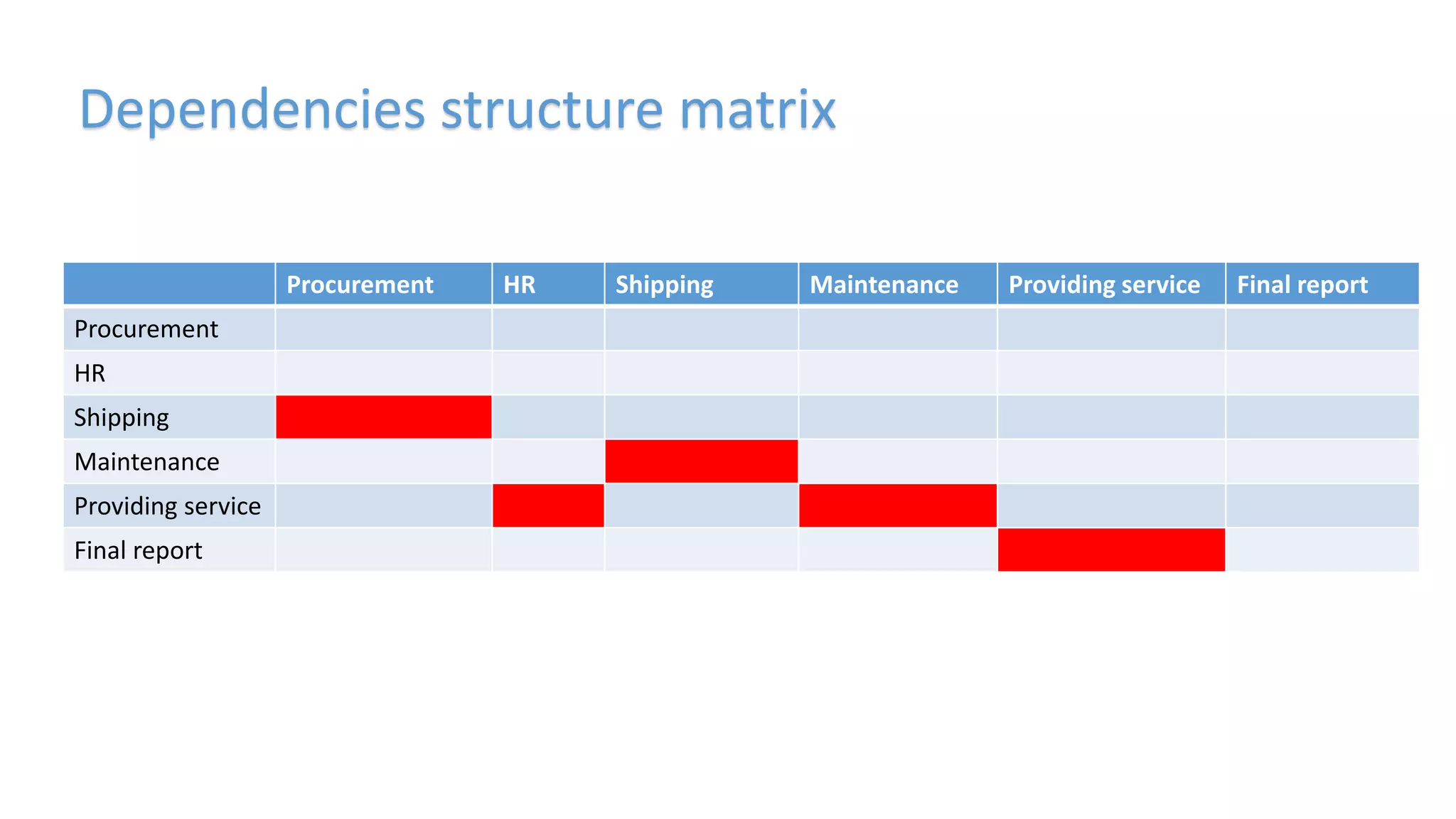 Dependencies structure matrix
Procurement HR Shipping Maintenance Providing service Final report
Procurement
HR
Shipping
Maintenance
Providing service
Final report
 