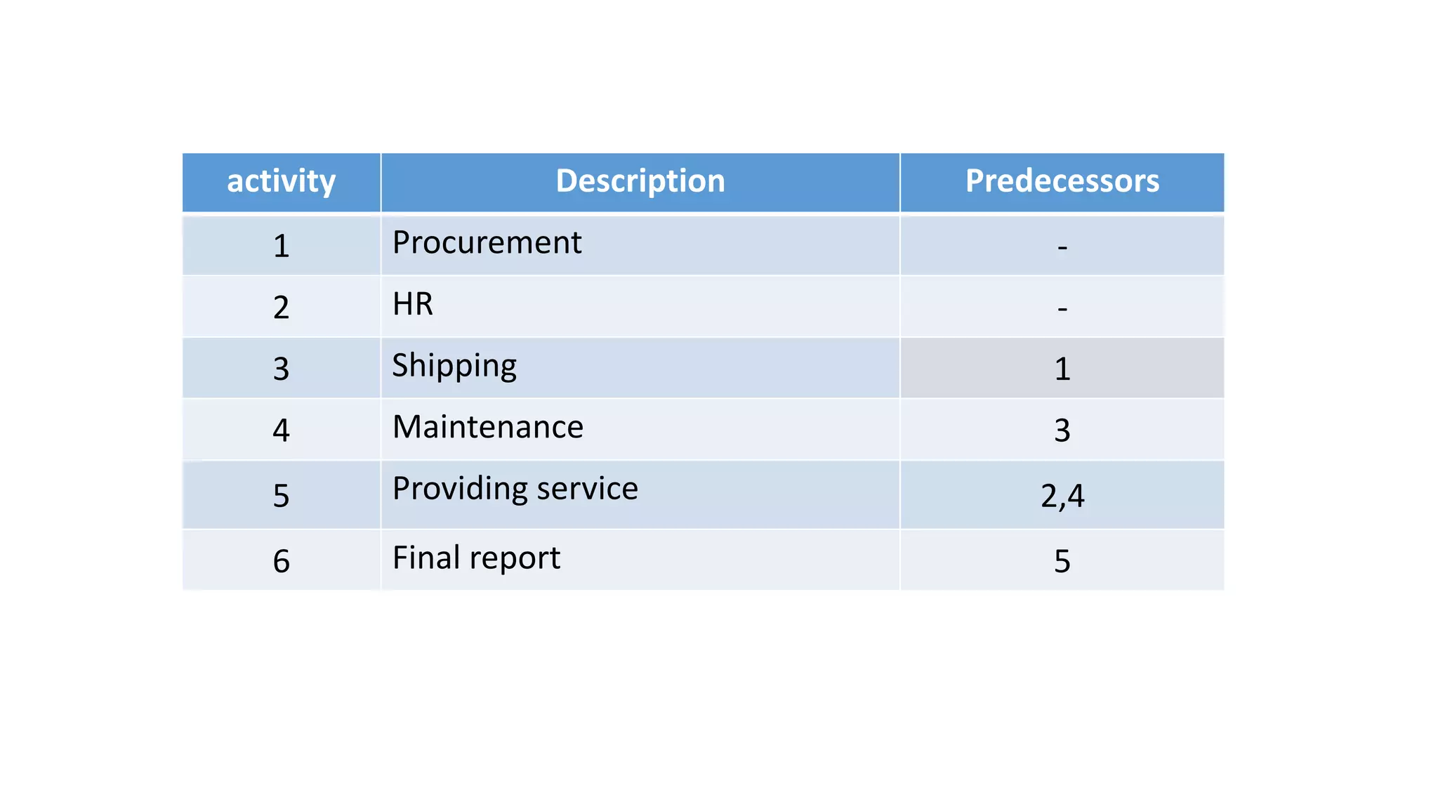 activity Description Predecessors
1 Procurement -
2 HR -
3 Shipping 1
4 Maintenance 3
5 Providing service 2,4
6 Final report 5
 