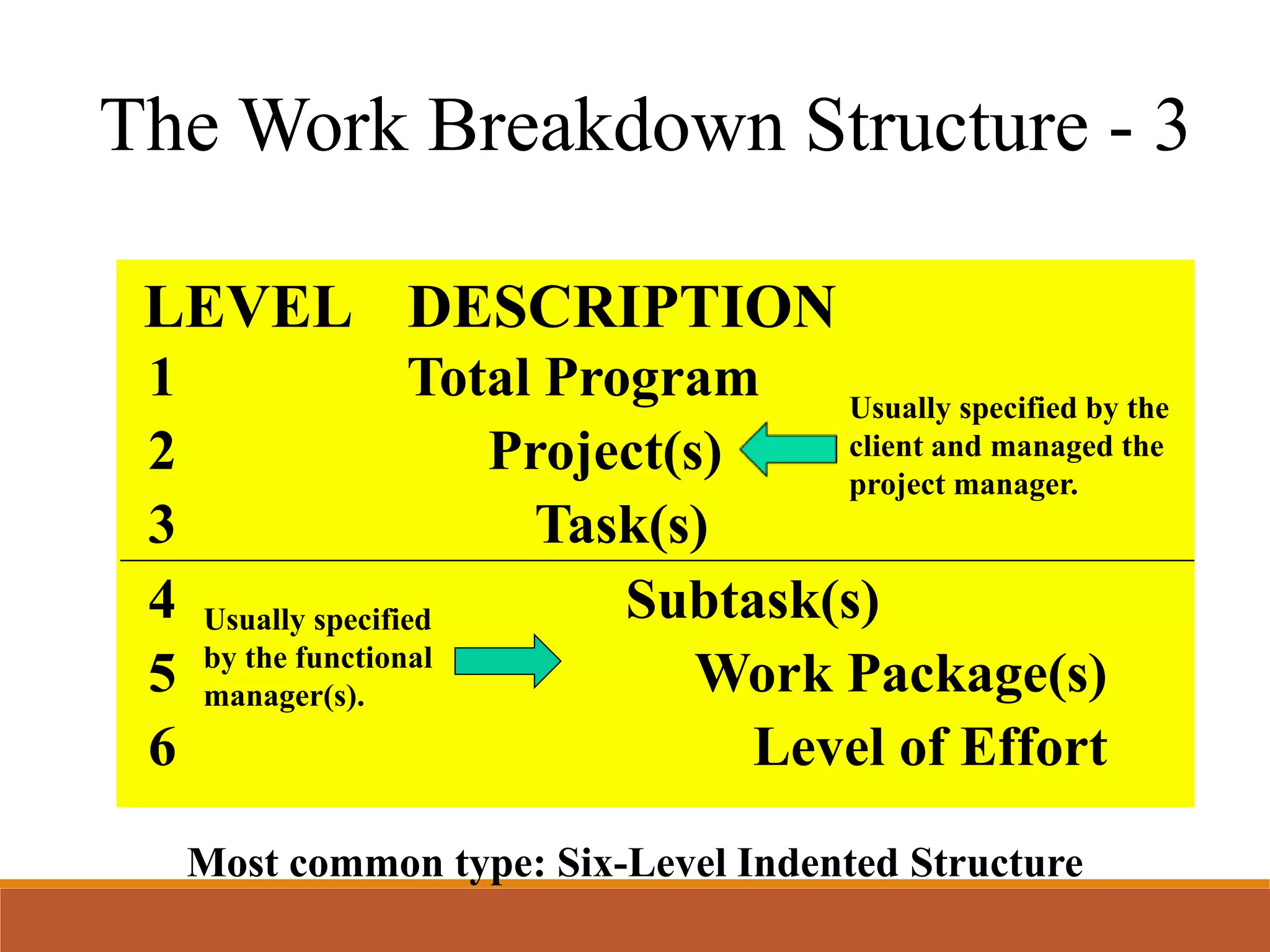 Most common type: Six-Level Indented Structure
LEVEL DESCRIPTION
1 Total Program
2 Project(s)
3 Task(s)
4 Subtask(s)
5 Work Package(s)
6 Level of Effort
Usually specified by the
client and managed the
project manager.
Usually specified
by the functional
manager(s).
The Work Breakdown Structure - 3
 