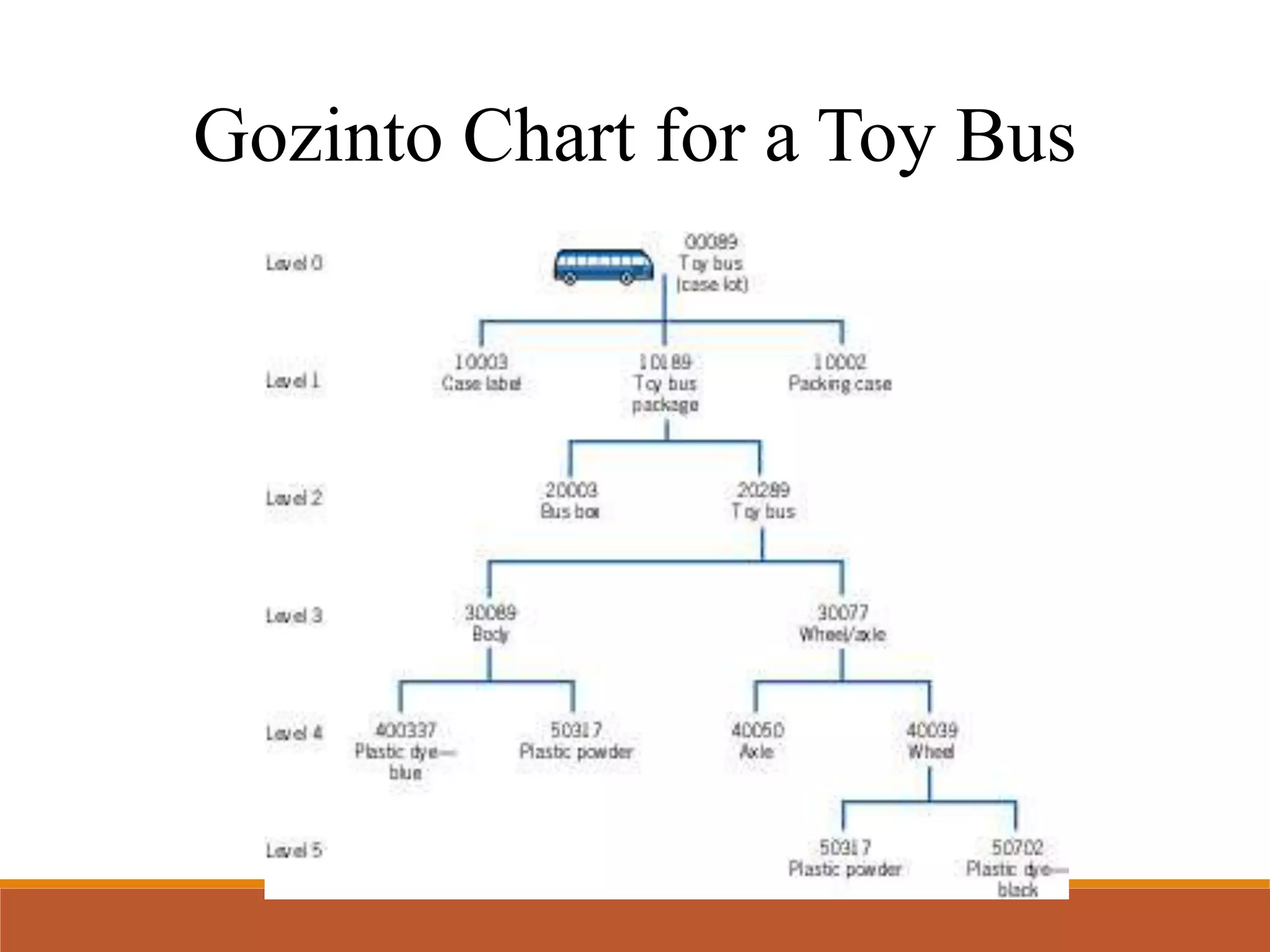 Gozinto Chart for a Toy Bus
 