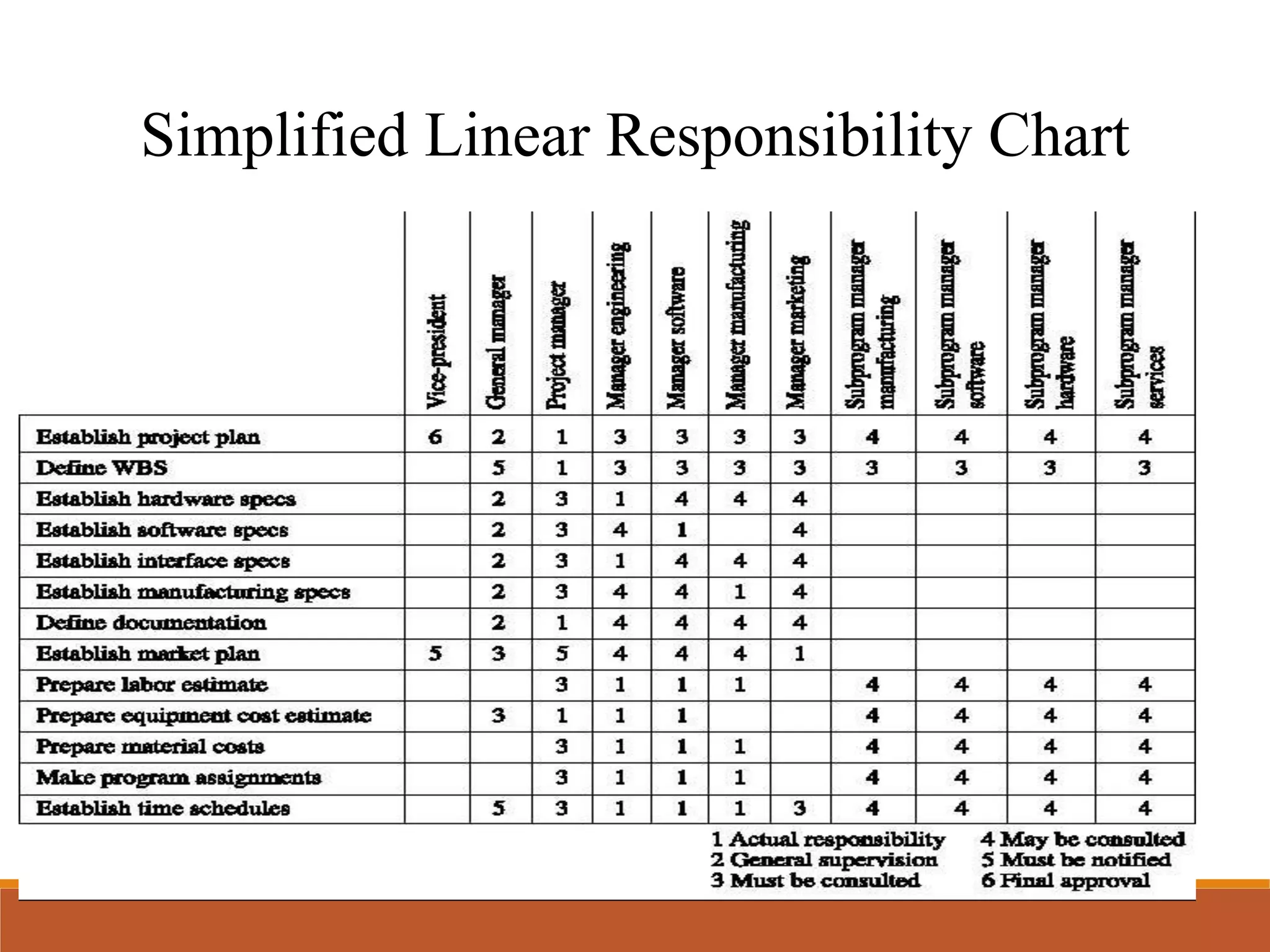 Simplified Linear Responsibility Chart
 