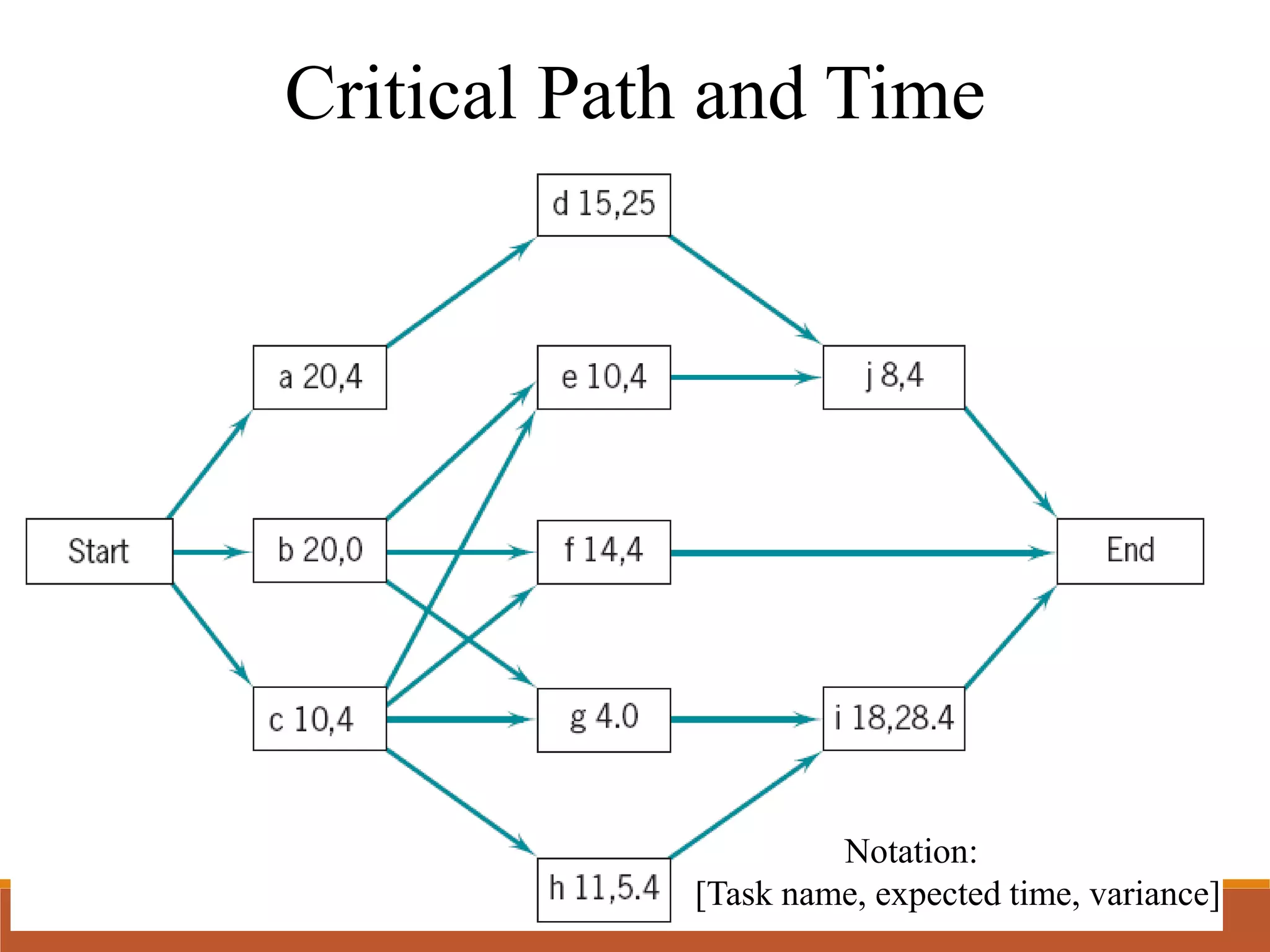 Critical Path and Time
Notation:
[Task name, expected time, variance]
 
