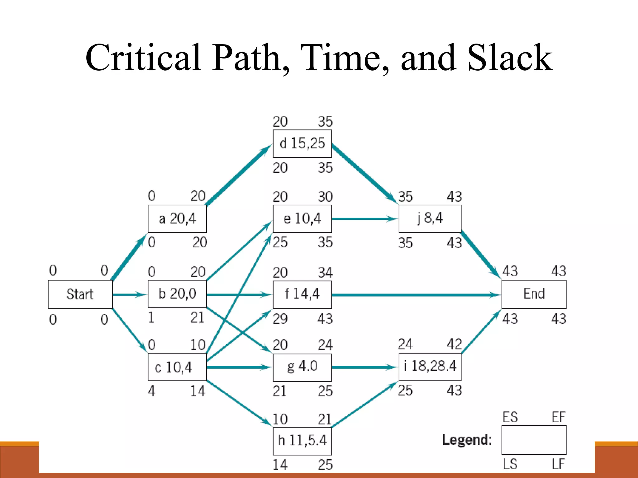 Critical Path, Time, and Slack
 