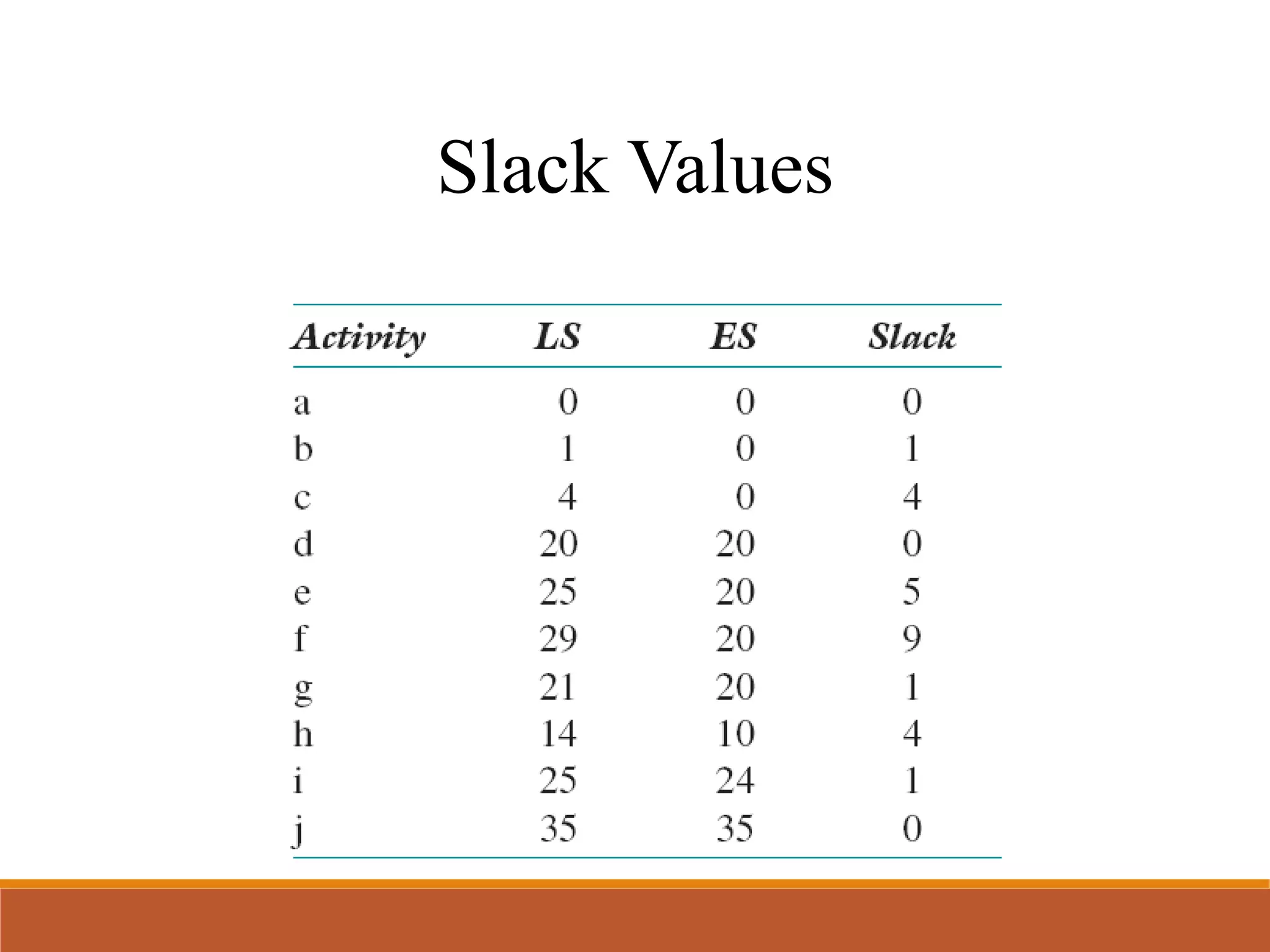 Slack Values
 