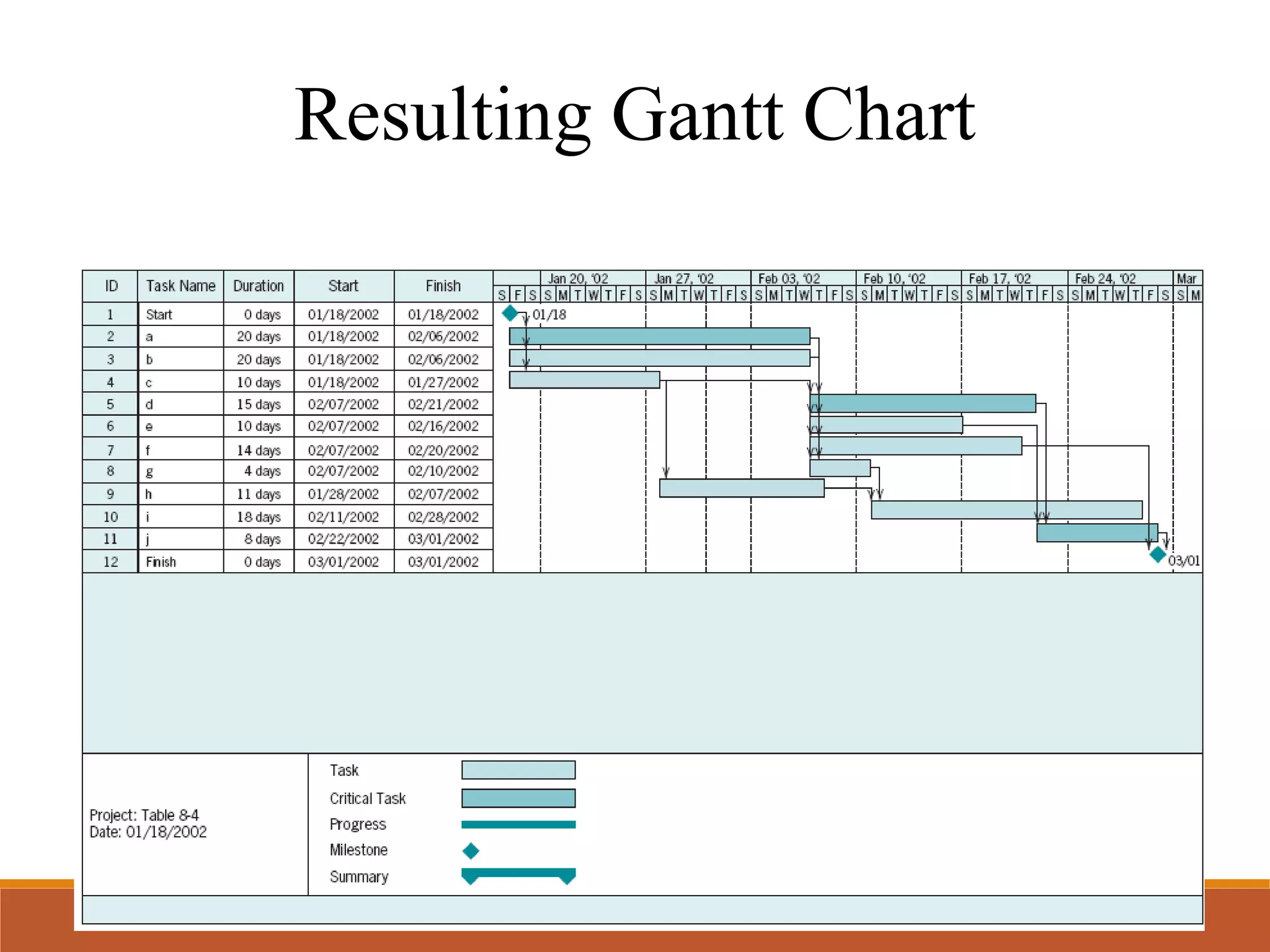 Resulting Gantt Chart
 