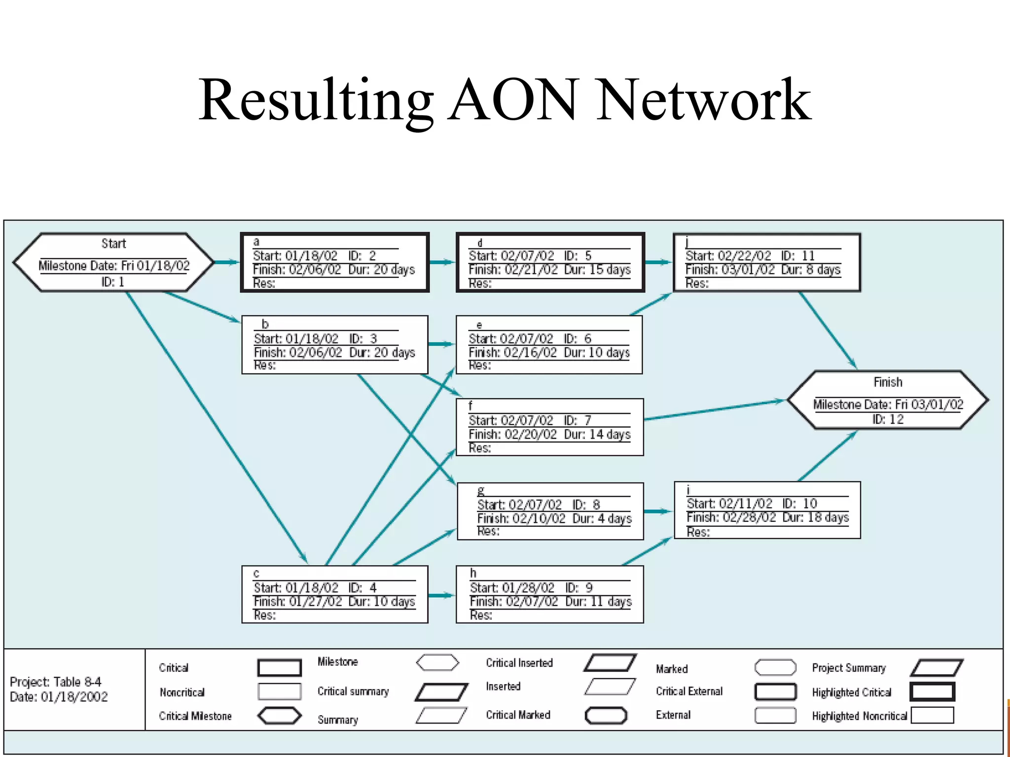 Resulting AON Network
 