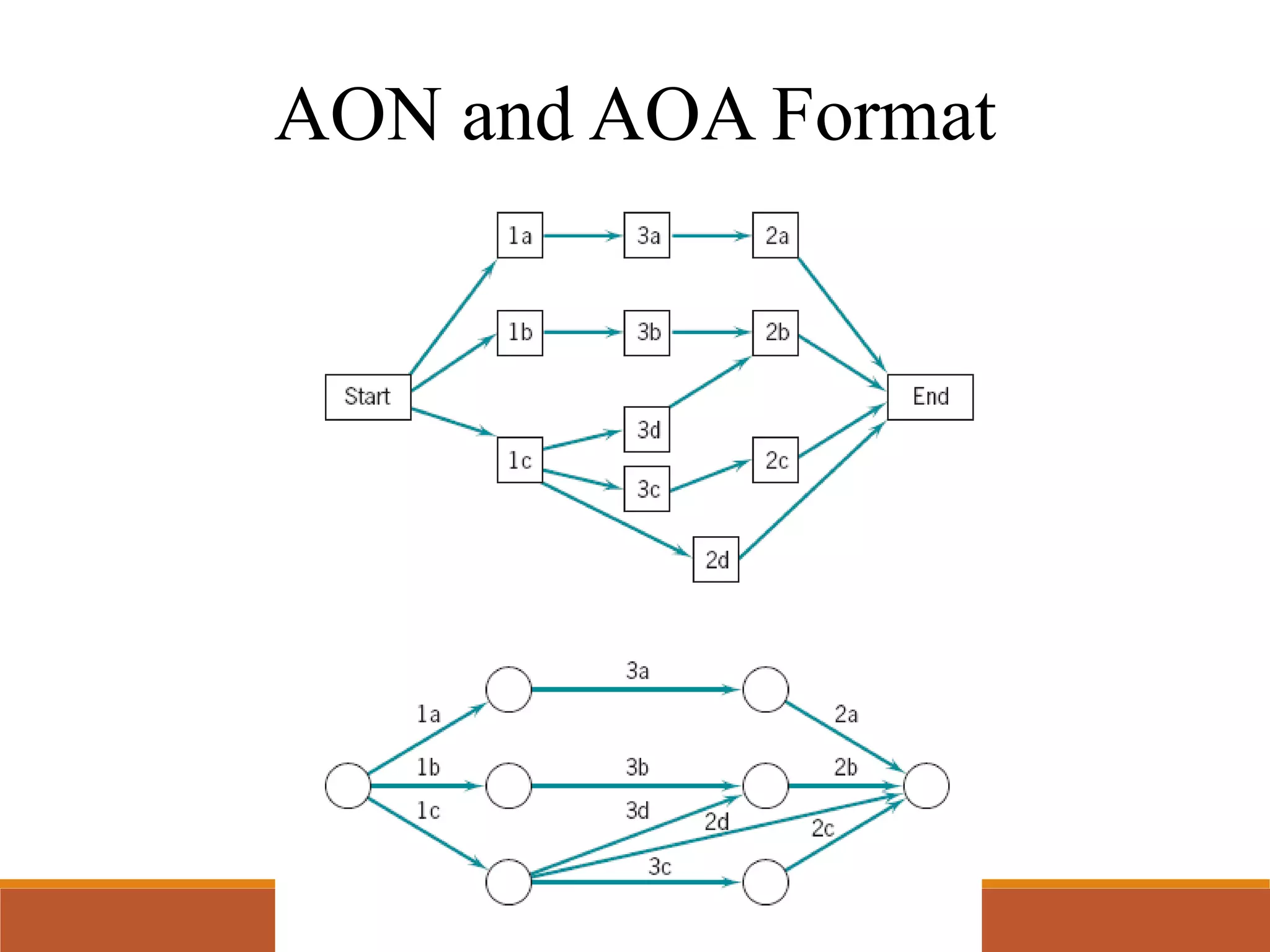 AON and AOA Format
 