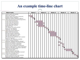 An example time-line chart
 