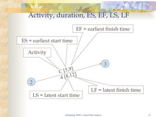 Activity Path Comprehensive Guide to Project Scheduling, PERT, and Critical Path ...