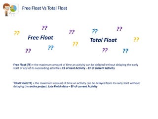 Free Floating Task Project scheduling golden rules | PPTX