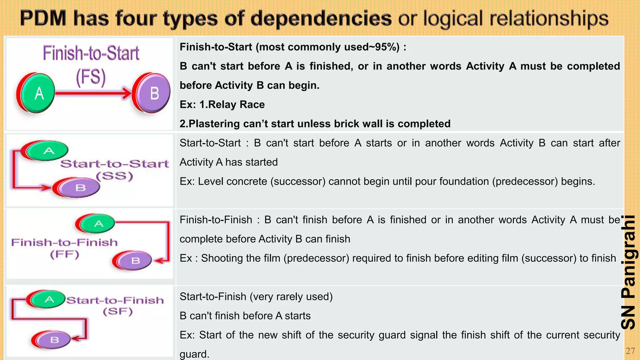 #Project Scheduling - Network Diagrams : PERT & CPM# By SN Panigrahi | PPTX