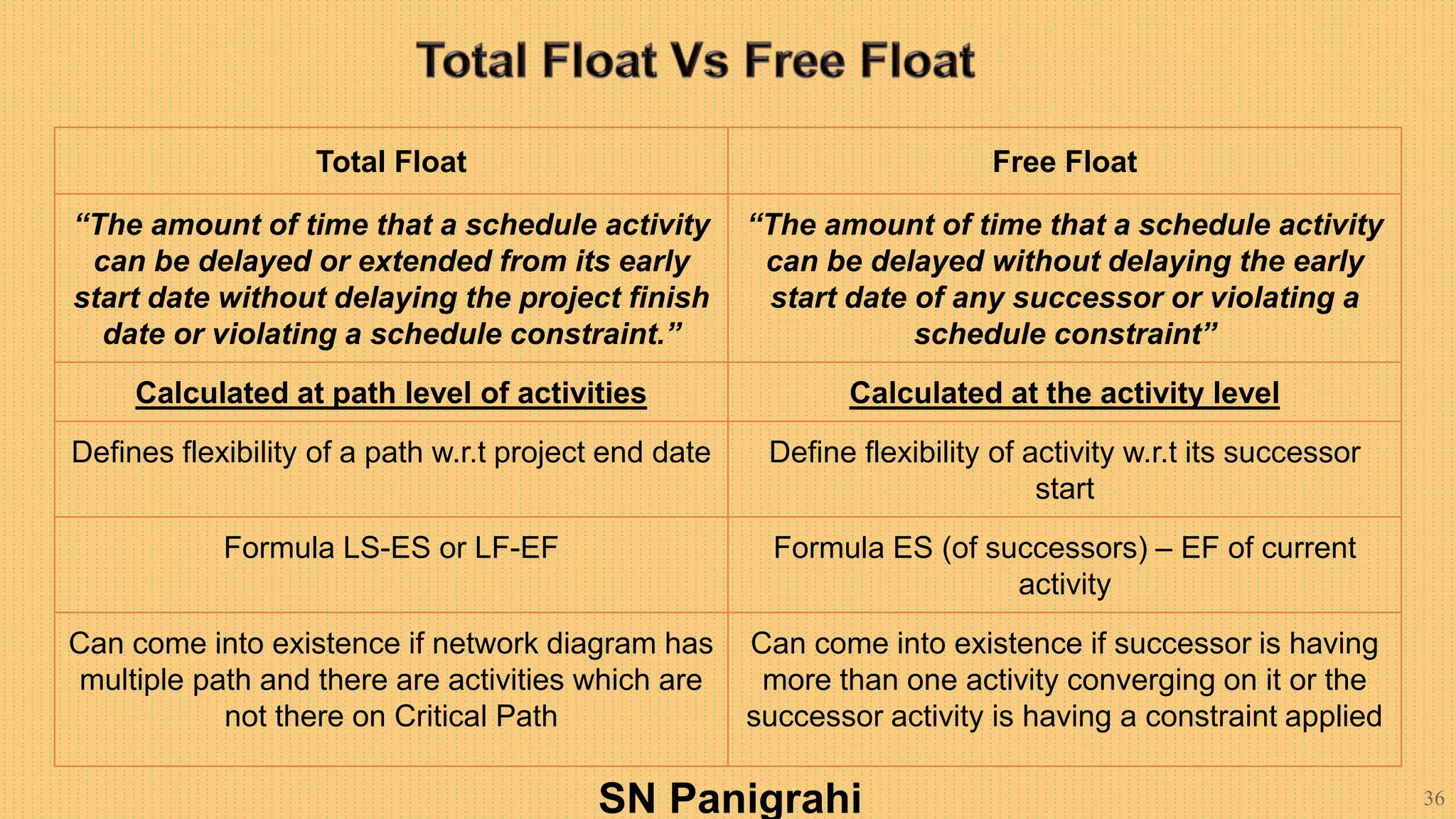 Schedule Float Examples #Project Scheduling - Network Diagrams : PERT & CPM# By SN Panigrahi | PPTX