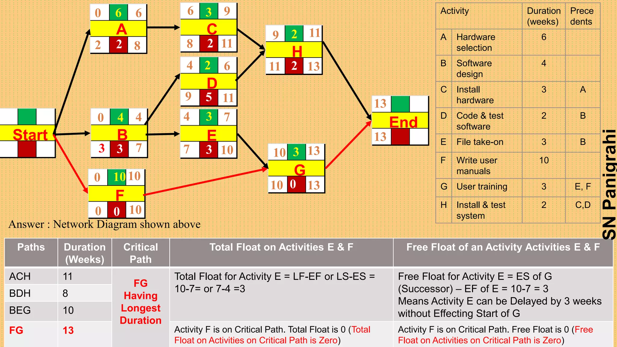 #Project Scheduling - Network Diagrams : PERT & CPM# By SN Panigrahi | PPTX