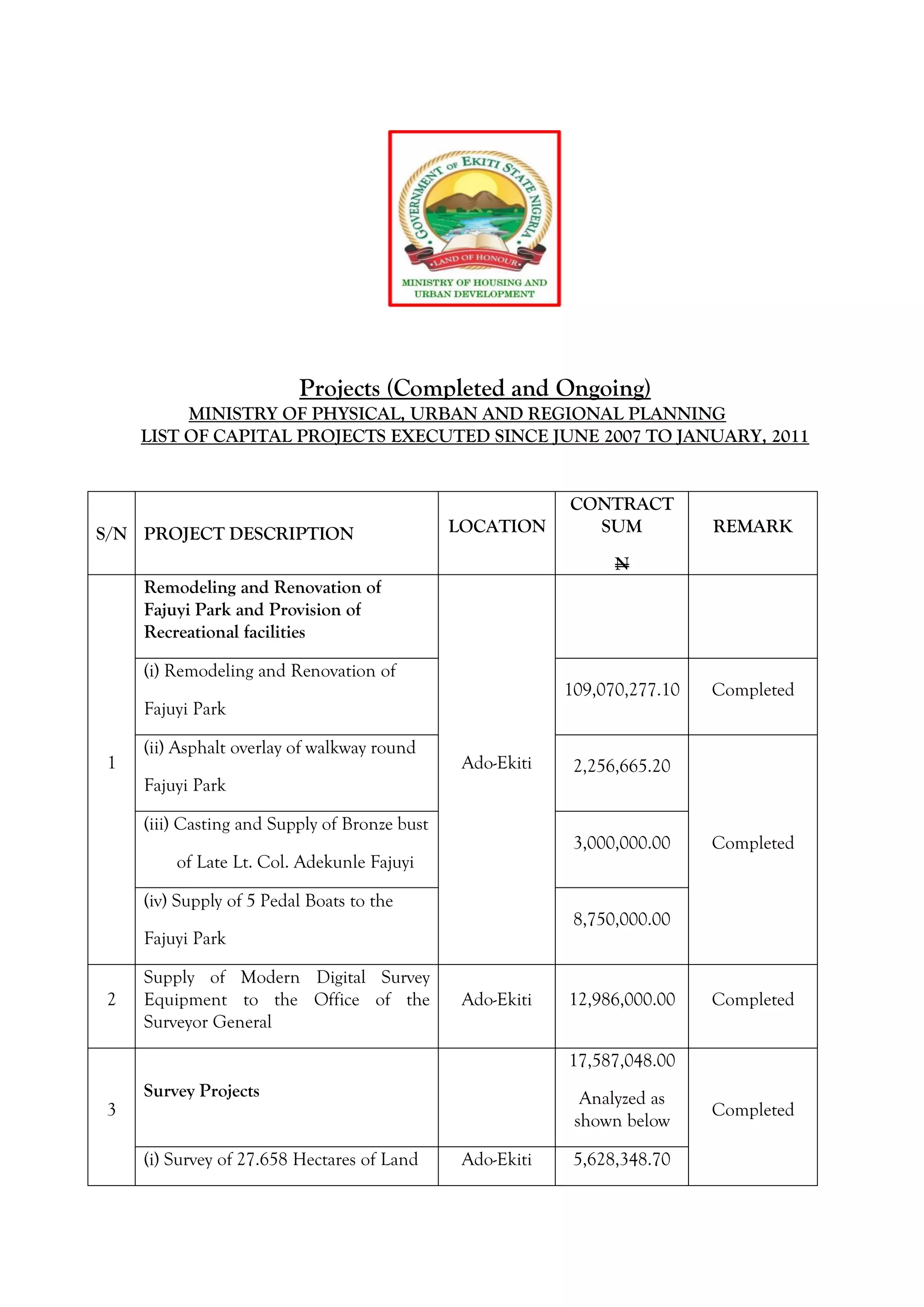 Projects (Completed and Ongoing) MINISTRY OF PHYSICAL, URBAN AND ...