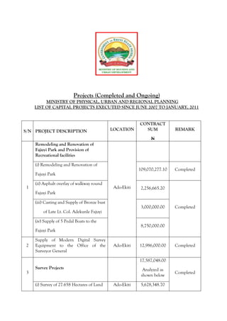 Projects (Completed and Ongoing)
MINISTRY OF PHYSICAL, URBAN AND REGIONAL PLANNING
LIST OF CAPITAL PROJECTS EXECUTED SINCE JUNE 2007 TO JANUARY, 2011
S/N PROJECT DESCRIPTION LOCATION
CONTRACT
SUM
N
REMARK
1
Remodeling and Renovation of
Fajuyi Park and Provision of
Recreational facilities
Ado-Ekiti
(i) Remodeling and Renovation of
Fajuyi Park
109,070,277.10 Completed
(ii) Asphalt overlay of walkway round
Fajuyi Park
2,256,665.20
Completed
(iii) Casting and Supply of Bronze bust
of Late Lt. Col. Adekunle Fajuyi
3,000,000.00
(iv) Supply of 5 Pedal Boats to the
Fajuyi Park
8,750,000.00
2
Supply of Modern Digital Survey
Equipment to the Office of the
Surveyor General
Ado-Ekiti 12,986,000.00 Completed
3
Survey Projects
17,587,048.00
Analyzed as
shown below
Completed
(i) Survey of 27.658 Hectares of Land Ado-Ekiti 5,628,348.70
 