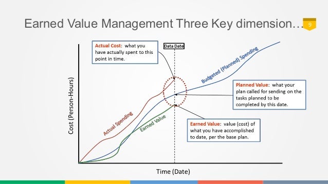 earned value management Earned value, planned value, and actual cost are basic elements of earned value management they can be used to generate a basic overview of your project status earned value is the value of the work actually completed to date, planned value is the value that you should have earned as per the schedule, and actual cost is the amount spent on the. earned value management Earned value, planned value, and actual cost are basic elements of earned value management they can be used to generate a basic overview of your project status earned value is the value of the work actually completed to date, planned value is the value that you should have earned as per the schedule, and actual cost is the amount spent on the.