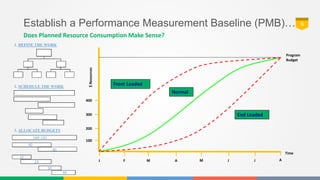 Establish a Performance Measurement Baseline (PMB)… 6
Does Planned Resource Consumption Make Sense?
1. DEFINE THE WORK
2. ...