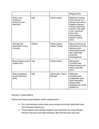Mitigation Plan
Waktu untuk
melakukan
pertemuan sulit
ditentukan
High Project Leader Melakukan meeting
untuk mencari hari
kosong untuk semua
anggota developer.
Lakukan pertemuan
minimal 1 kali dalam
2 hari. Jika benar
benar tidak
memungkinkan
lakukan meeting
online
Informasi dari
stakeholder kurang
memadai
Medium Project Leader,
System Analyst
Mencari informasi ke
stakeholder lain yang
sekiranya akan
terlibat dalam sistem
atau stakeholder
yang telah
berpengalaman
Ruang lingkup proyek
melebar jauh
High Project Leader Menetapkan
Constraint atau
batasan-batasan dari
sistem yang akan
dibuat
Waktu pengerjaan
proyek tidak tepat
waktu
High Stakeholder, Project
Manager
Melakukan
scheduling atau
penjadwalan yang
tepat disesuaikan
dengan bobot
pekerjaan dan jumlah
anggota tim
PROJECT CONSTRAINTS
Batasan dari proyek yang dikerjakan adalah sebagai berikut:
● Fitur yang diterapkan pada proyek sesuai dengan permintaan stakeholder yang
telah disepakati sebelumnya.
● Proyek berjalan sesuai dengan anggaran yang disediakan dan sesuai dengan
dokumen kebutuhan yang telah disepakati. Bila ada kebutuhan yang ingin
 