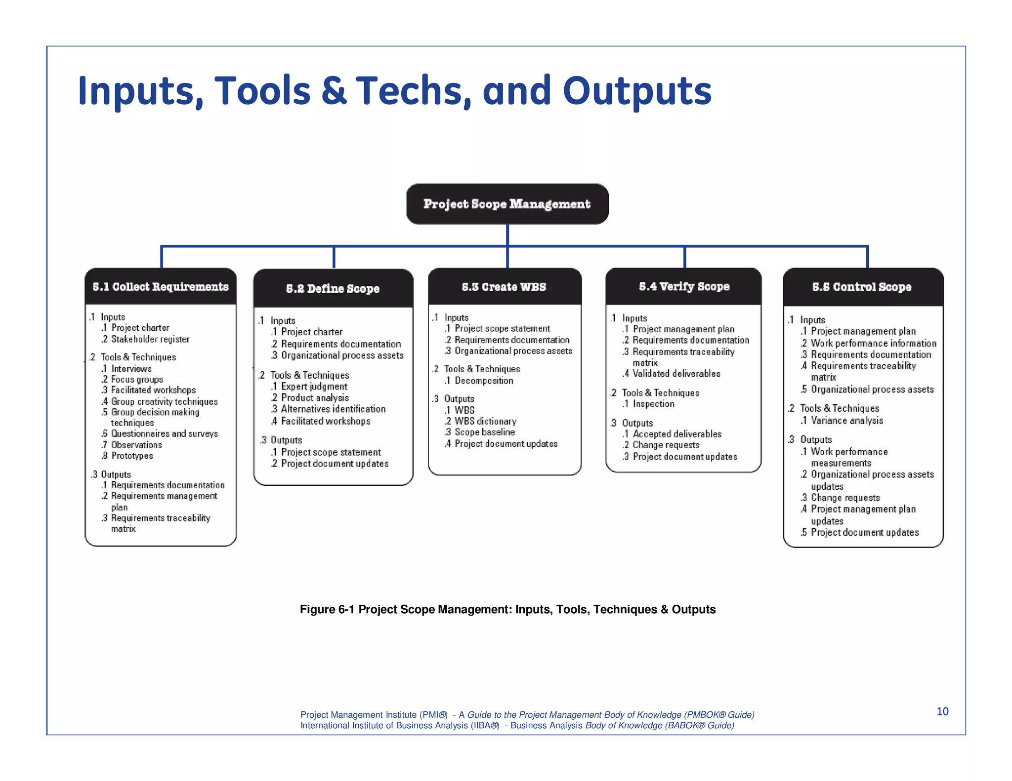Inputs, Tools & Techs, and Outputs




           Figure 6-1 Project Scope Management: Inputs, Tools, Techniques & Outputs




           Project Management Institute (PMI®) - A Guide to the Project Management Body of Knowledge (PMBOK® Guide)    10
           International Institute of Business Analysis (IIBA®) - Business Analysis Body of Knowledge (BABOK® Guide)
 