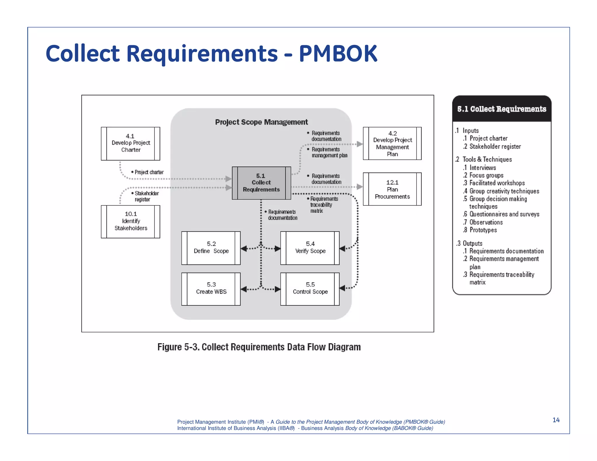 Collect Requirements - PMBOK




           Project Management Institute (PMI®) - A Guide to the Project Management Body of Knowledge (PMBOK® Guide)    14
           International Institute of Business Analysis (IIBA®) - Business Analysis Body of Knowledge (BABOK® Guide)
 