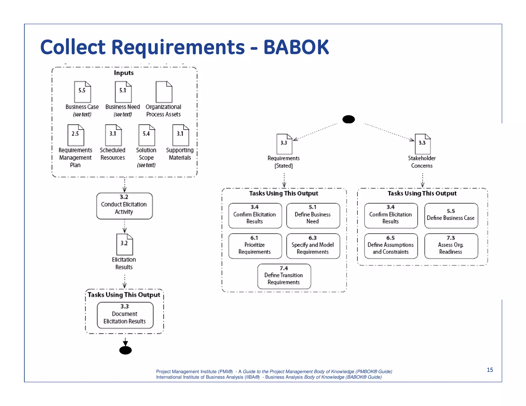 Collect Requirements - BABOK




           Project Management Institute (PMI®) - A Guide to the Project Management Body of Knowledge (PMBOK® Guide)    15
           International Institute of Business Analysis (IIBA®) - Business Analysis Body of Knowledge (BABOK® Guide)
 