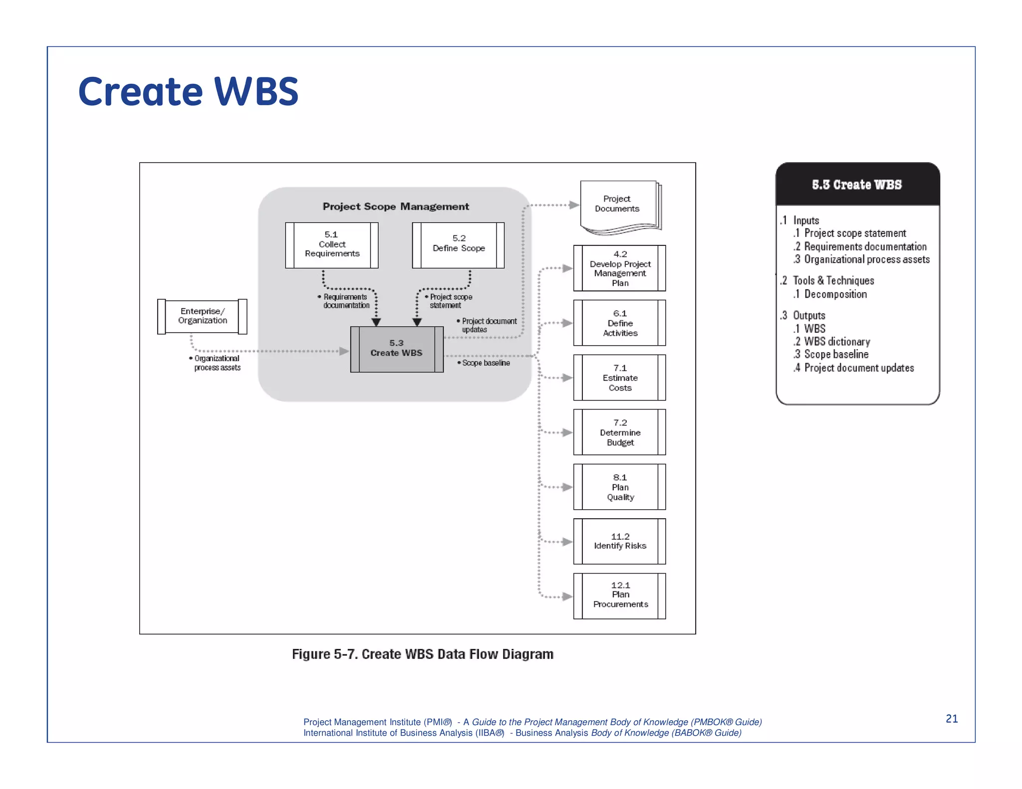 Create WBS




             Project Management Institute (PMI®) - A Guide to the Project Management Body of Knowledge (PMBOK® Guide)    21
             International Institute of Business Analysis (IIBA®) - Business Analysis Body of Knowledge (BABOK® Guide)
 