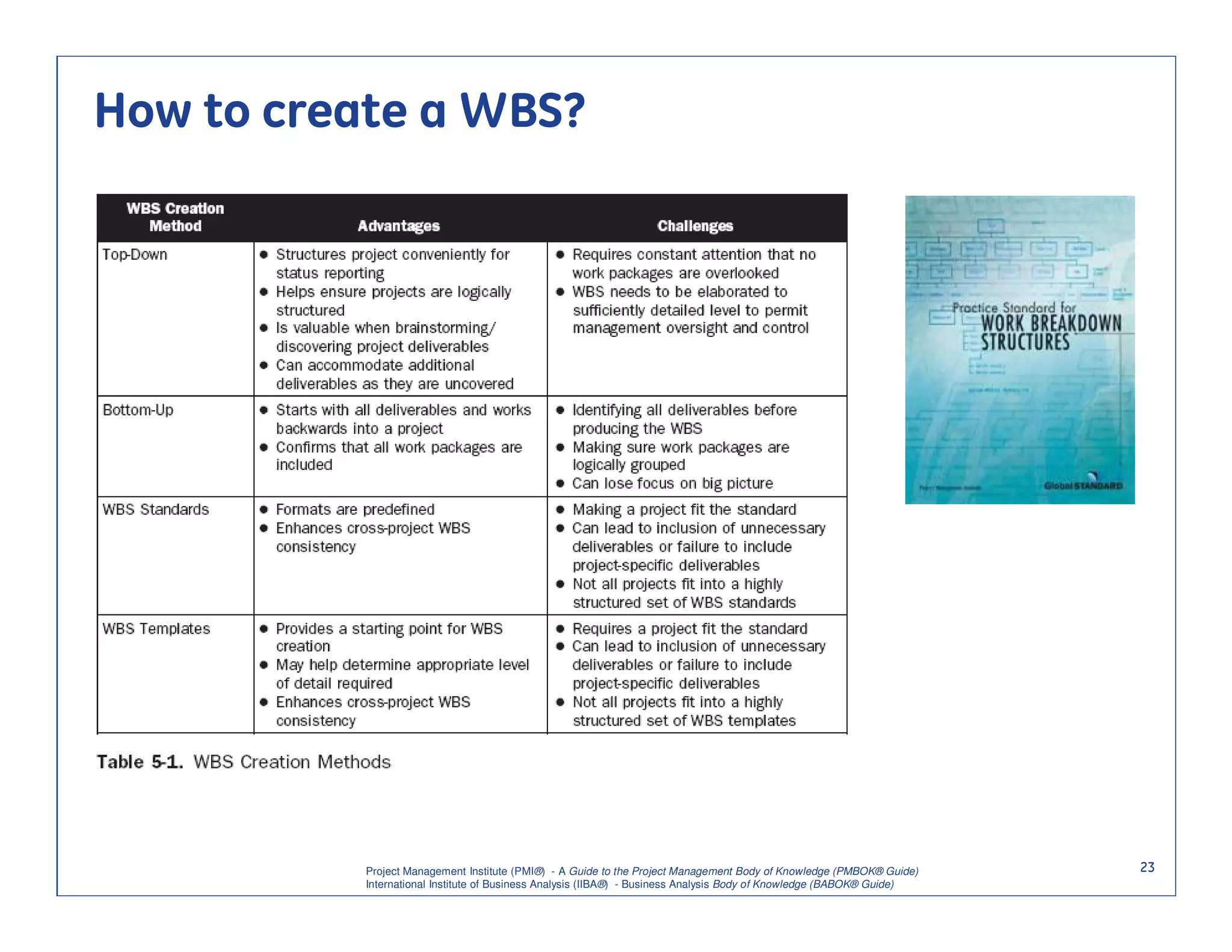 How to create a WBS?




           Project Management Institute (PMI®) - A Guide to the Project Management Body of Knowledge (PMBOK® Guide)    23
           International Institute of Business Analysis (IIBA®) - Business Analysis Body of Knowledge (BABOK® Guide)
 
