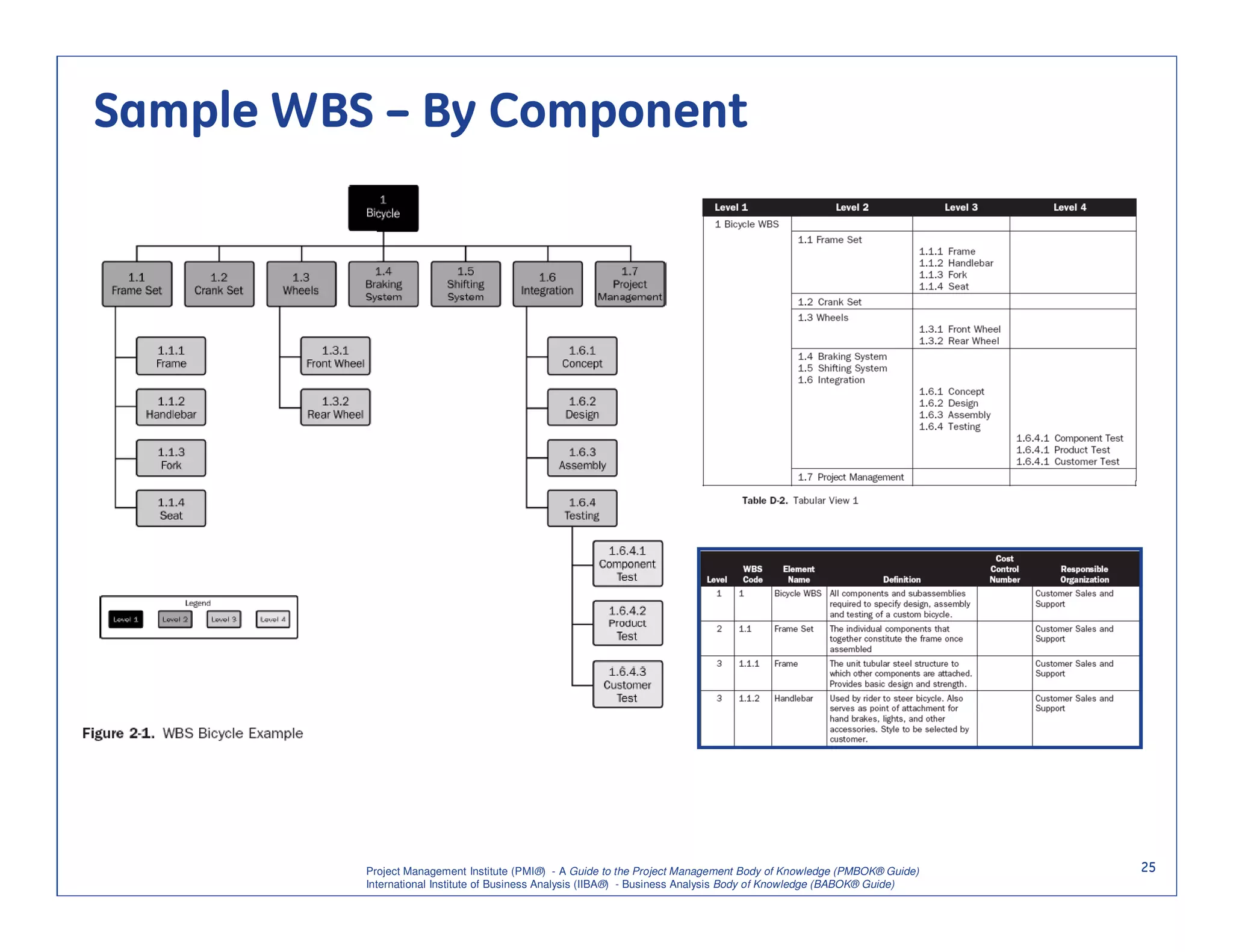 Sample WBS – By Component




          Project Management Institute (PMI®) - A Guide to the Project Management Body of Knowledge (PMBOK® Guide)    25
          International Institute of Business Analysis (IIBA®) - Business Analysis Body of Knowledge (BABOK® Guide)
 
