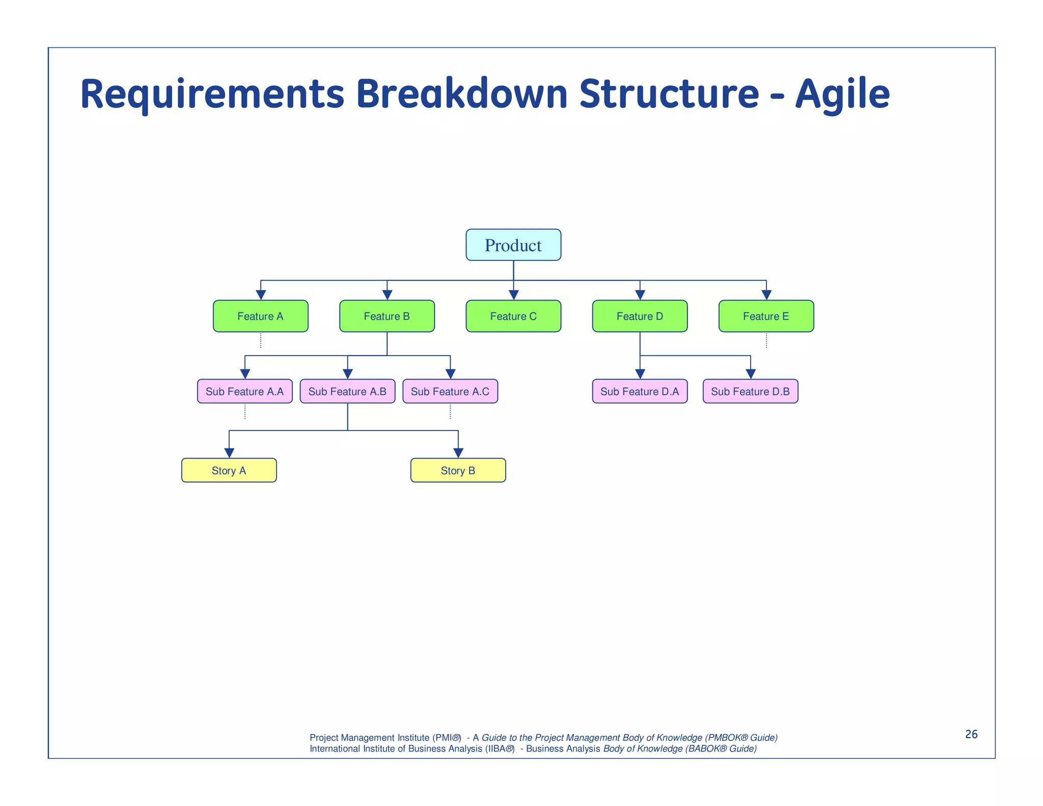Requirements Breakdown Structure - Agile


                                                               Product


            Feature A               Feature B                     Feature C                 Feature D                    Feature E




      Sub Feature A.A   Sub Feature A.B         Sub Feature A.C                          Sub Feature D.A          Sub Feature D.B




       Story A                                       Story B




                        Project Management Institute (PMI®) - A Guide to the Project Management Body of Knowledge (PMBOK® Guide)     26
                        International Institute of Business Analysis (IIBA®) - Business Analysis Body of Knowledge (BABOK® Guide)
 