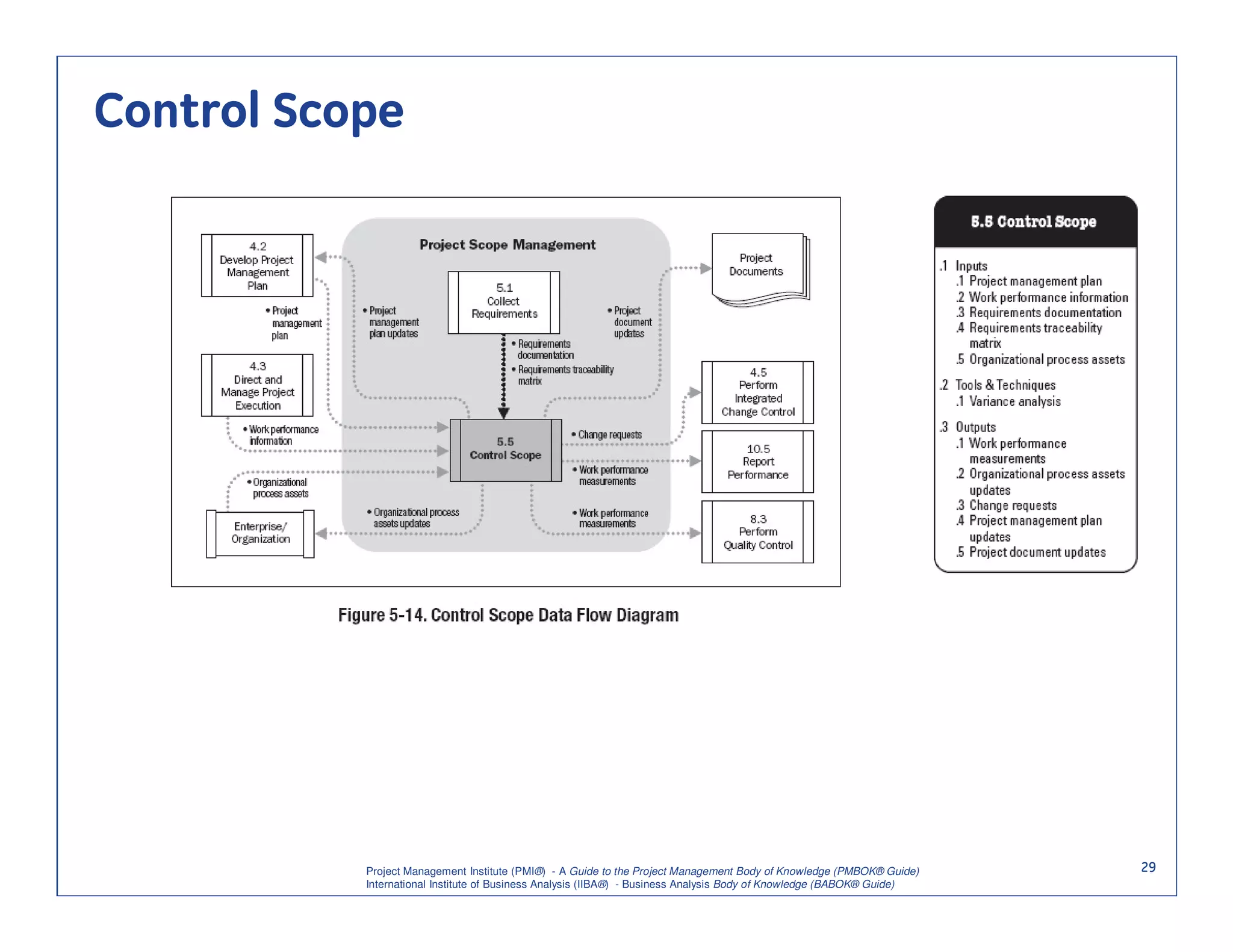 Control Scope




           Project Management Institute (PMI®) - A Guide to the Project Management Body of Knowledge (PMBOK® Guide)    29
           International Institute of Business Analysis (IIBA®) - Business Analysis Body of Knowledge (BABOK® Guide)
 