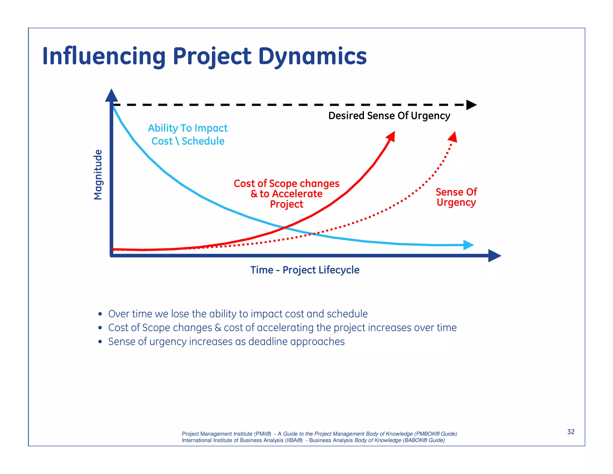 Influencing Project Dynamics

                                                                                Desired Sense Of Urgency
                 Ability To Impact
                  Cost  Schedule
    Magnitude




                                            Cost of Scope changes
                                               & to Accelerate                                                           Sense Of
                                                    Project                                                              Urgency




                                                   Time - Project Lifecycle



       • Over time we lose the ability to impact cost and schedule
       • Cost of Scope changes & cost of accelerating the project increases over time
       • Sense of urgency increases as deadline approaches




                         Project Management Institute (PMI®) - A Guide to the Project Management Body of Knowledge (PMBOK® Guide)    32
                         International Institute of Business Analysis (IIBA®) - Business Analysis Body of Knowledge (BABOK® Guide)
 