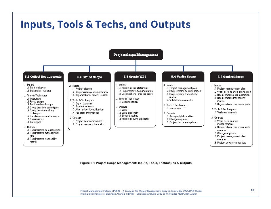 project scope and requirements management project management scope