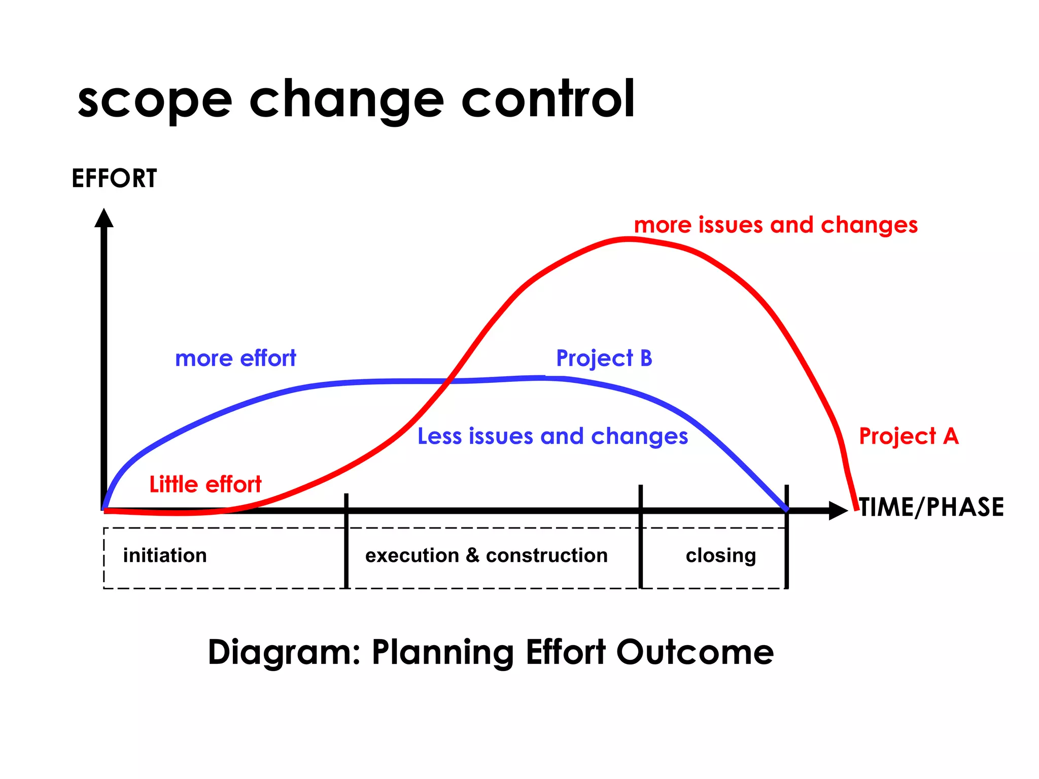 scope change control Diagram: Planning Effort Outcome EFFORT TIME/PHASE Little effort more effort more issues and changes Less issues and changes Project A Project B initiation execution & construction closing 