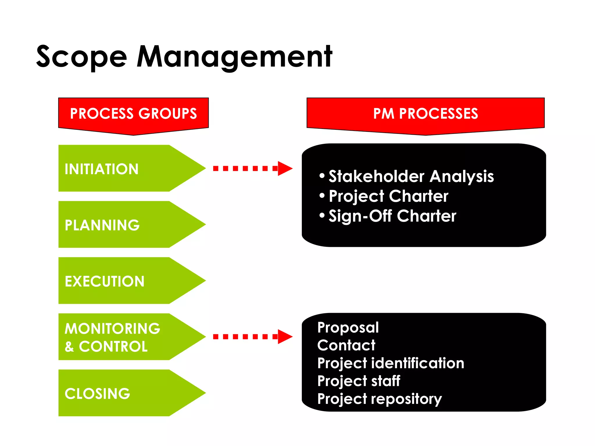 Scope Management Proposal Contact Project identification Project staff Project repository PLANNING MONITORING & CONTROL CLOSING EXECUTION INITIATION Stakeholder Analysis Project Charter Sign-Off Charter PROCESS GROUPS PM PROCESSES 