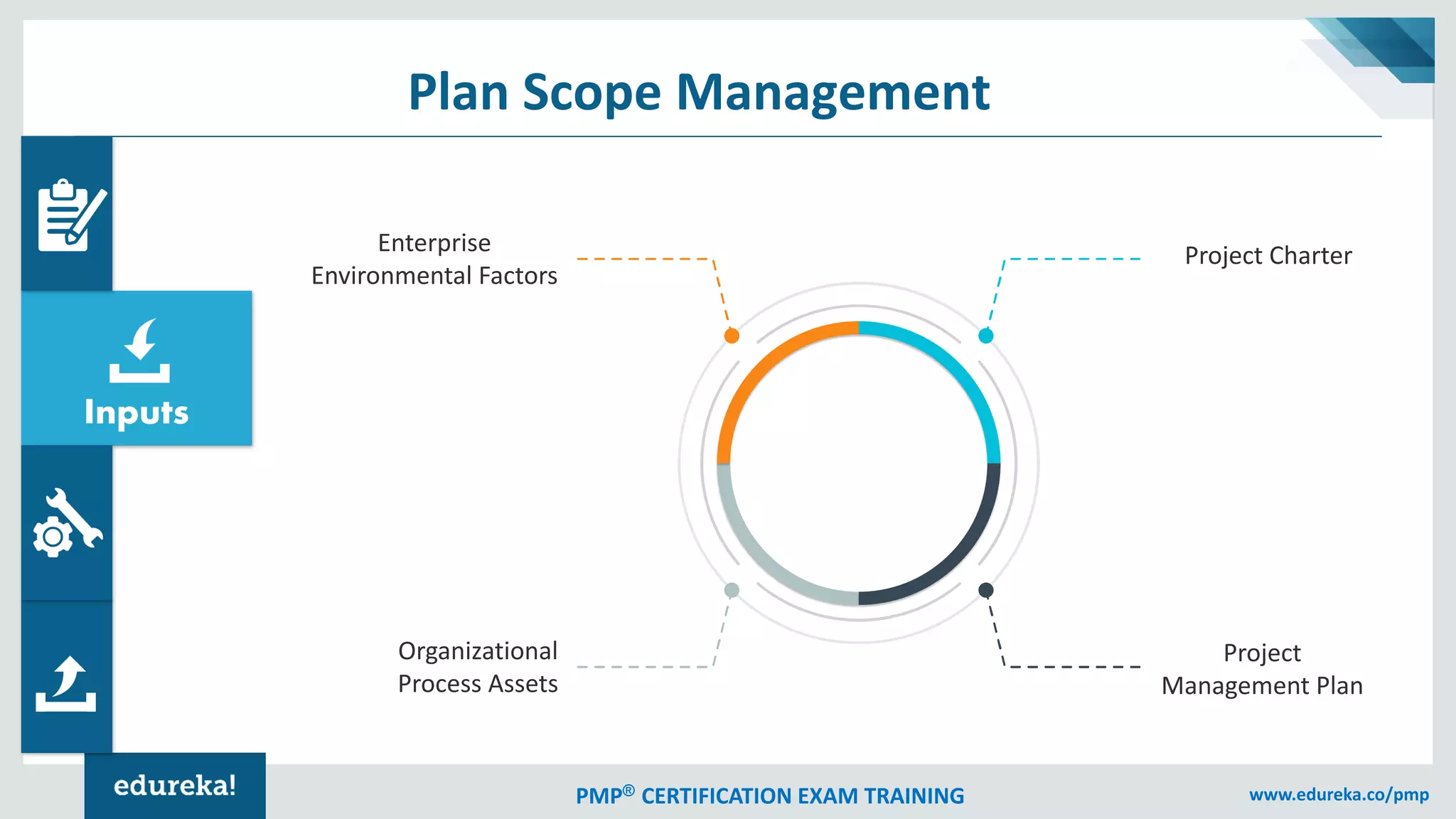 PMP® CERTIFICATION EXAM TRAINING www.edureka.co/pmp
Inputs
Project Charter
Project
Management Plan
Enterprise
Environmental Factors
Organizational
Process Assets
Plan Scope Management
 