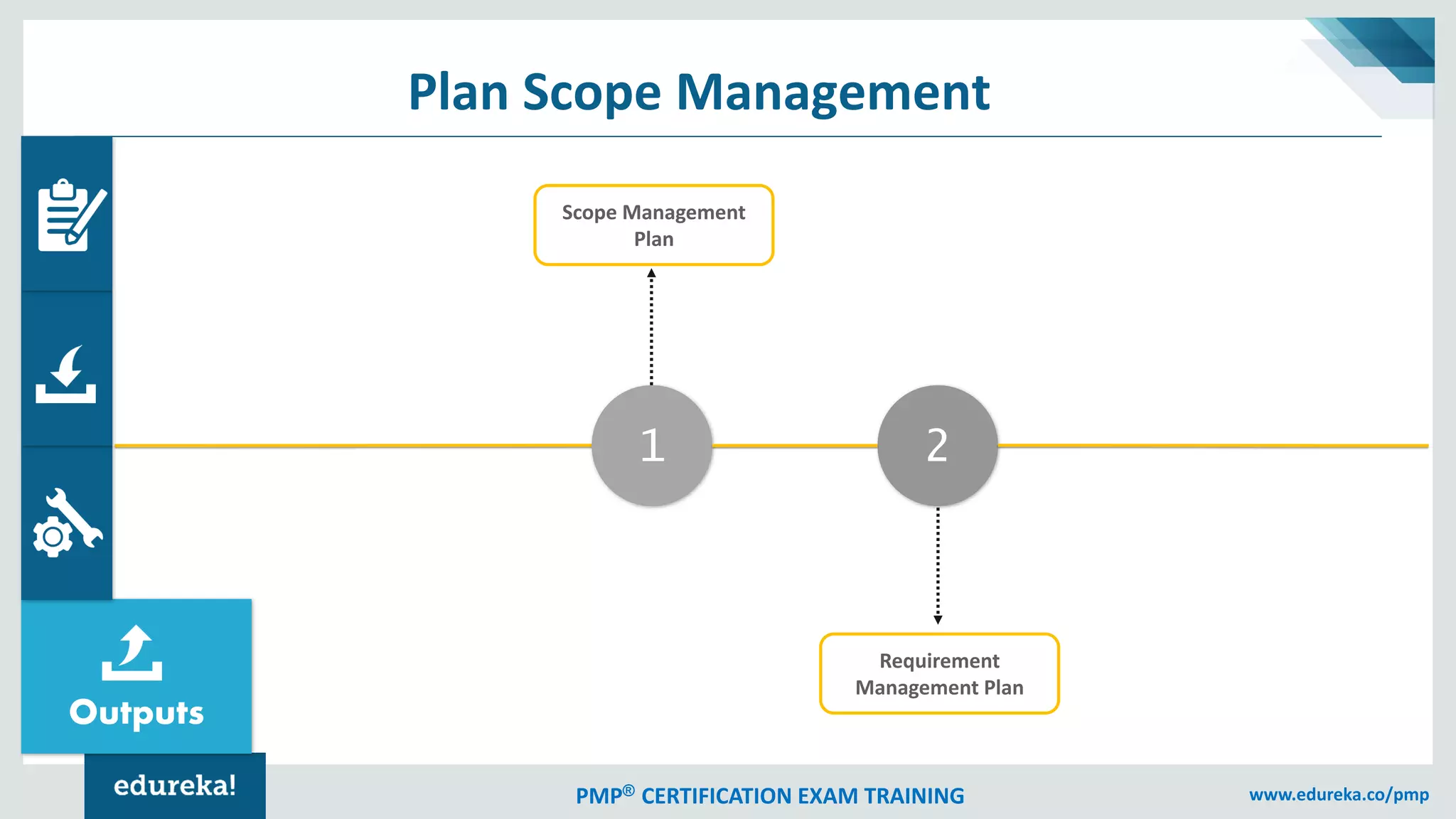 PMP® CERTIFICATION EXAM TRAINING www.edureka.co/pmp
21
Scope Management
Plan
Requirement
Management Plan
Outputs
Plan Scope Management
 