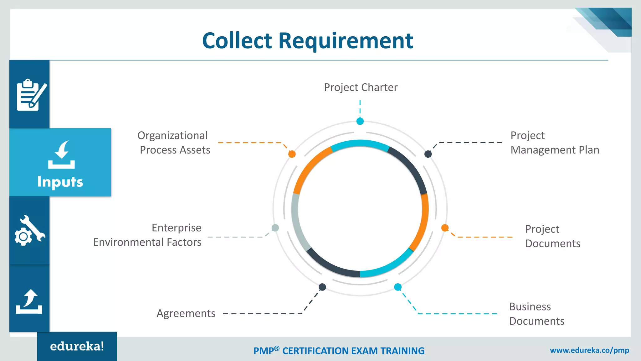 PMP® CERTIFICATION EXAM TRAINING www.edureka.co/pmp
Inputs
Collect Requirement
Organizational
Process Assets
Enterprise
Environmental Factors
Agreements
Project
Documents
Project
Management Plan
Business
Documents
Project Charter
 