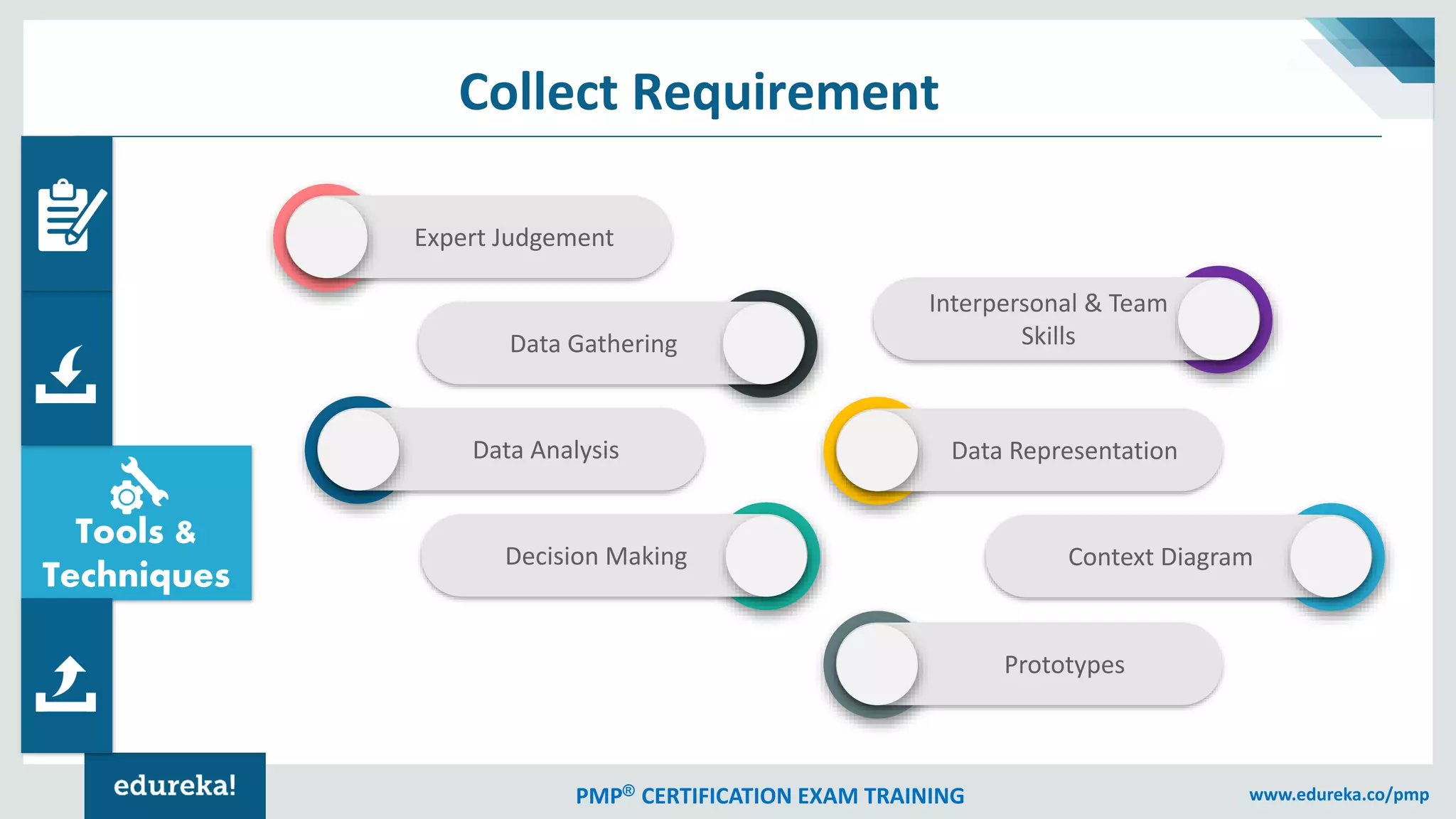 PMP® CERTIFICATION EXAM TRAINING www.edureka.co/pmp
Tools &
Techniques
Expert Judgement
Data Gathering
Data Analysis
Decision Making
Prototypes
Data Representation
Context Diagram
Interpersonal & Team
Skills
Collect Requirement
 