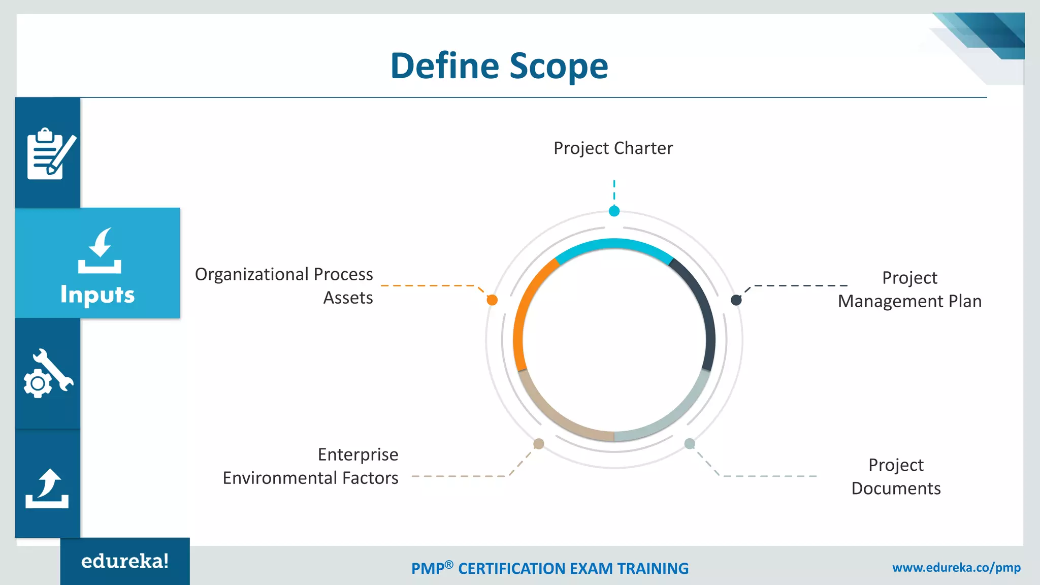 PMP® CERTIFICATION EXAM TRAINING www.edureka.co/pmp
Inputs
Define Scope
Project Charter
Project
Management Plan
Project
Documents
Organizational Process
Assets
Enterprise
Environmental Factors
 