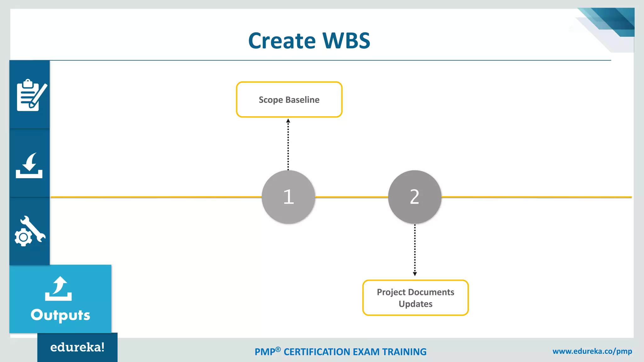 PMP® CERTIFICATION EXAM TRAINING www.edureka.co/pmp
Outputs
21
Scope Baseline
Project Documents
Updates
Create WBS
 