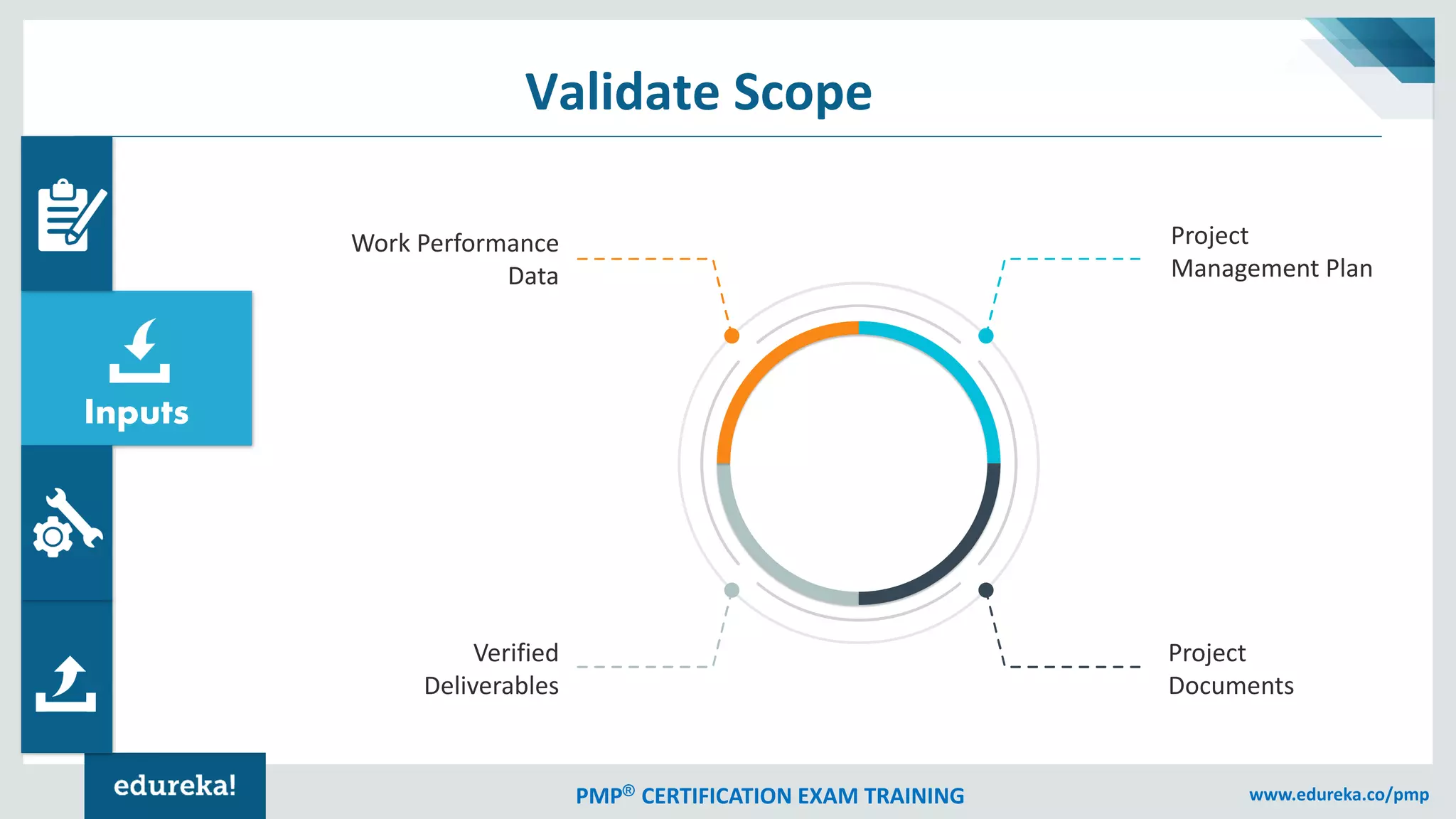 PMP® CERTIFICATION EXAM TRAINING www.edureka.co/pmp
Inputs
Validate Scope
Project
Documents
Verified
Deliverables
Work Performance
Data
Project
Management Plan
 