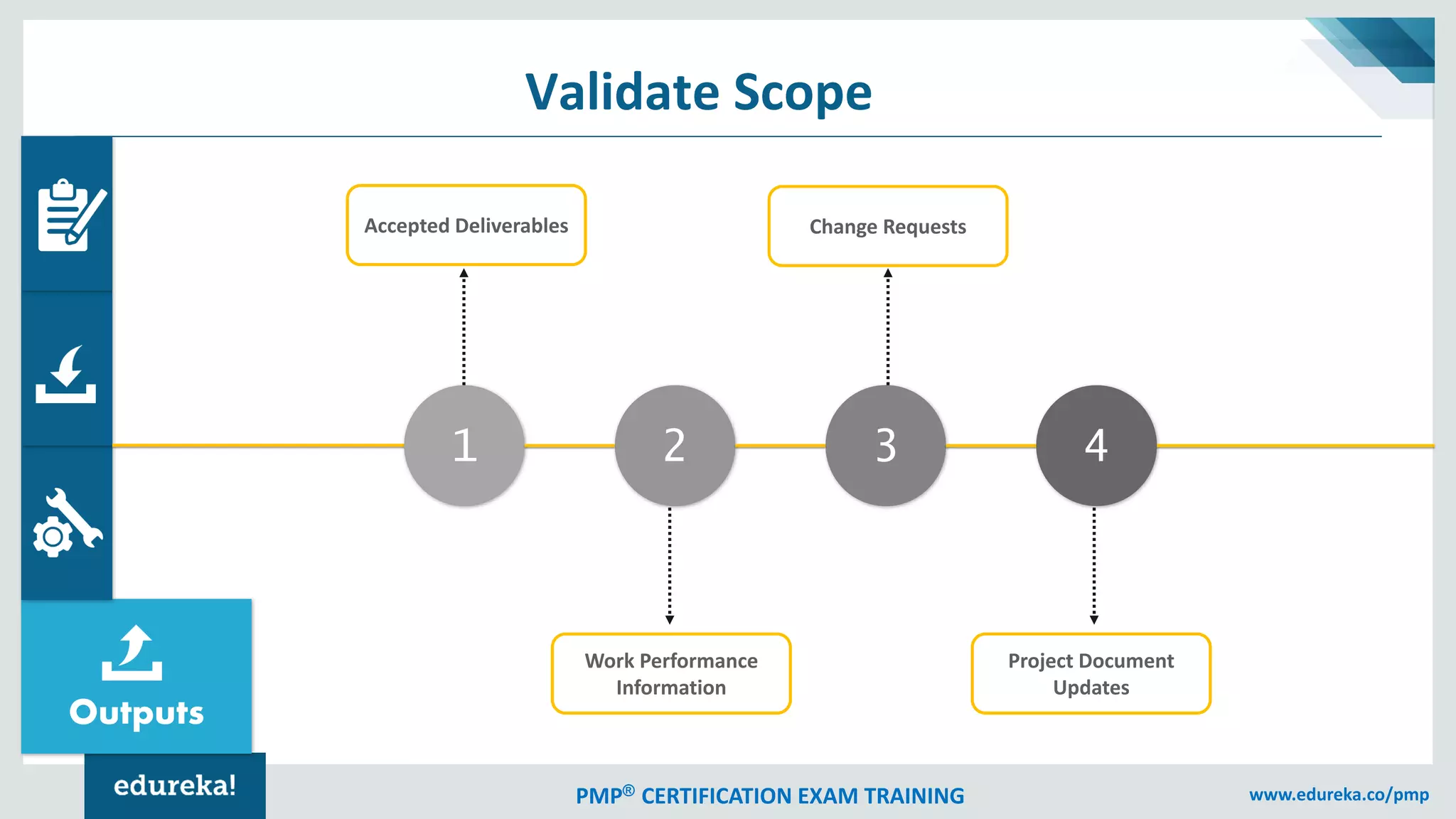PMP® CERTIFICATION EXAM TRAINING www.edureka.co/pmp
Outputs
Validate Scope
32 41
Accepted Deliverables
Work Performance
Information
Change Requests
Project Document
Updates
 