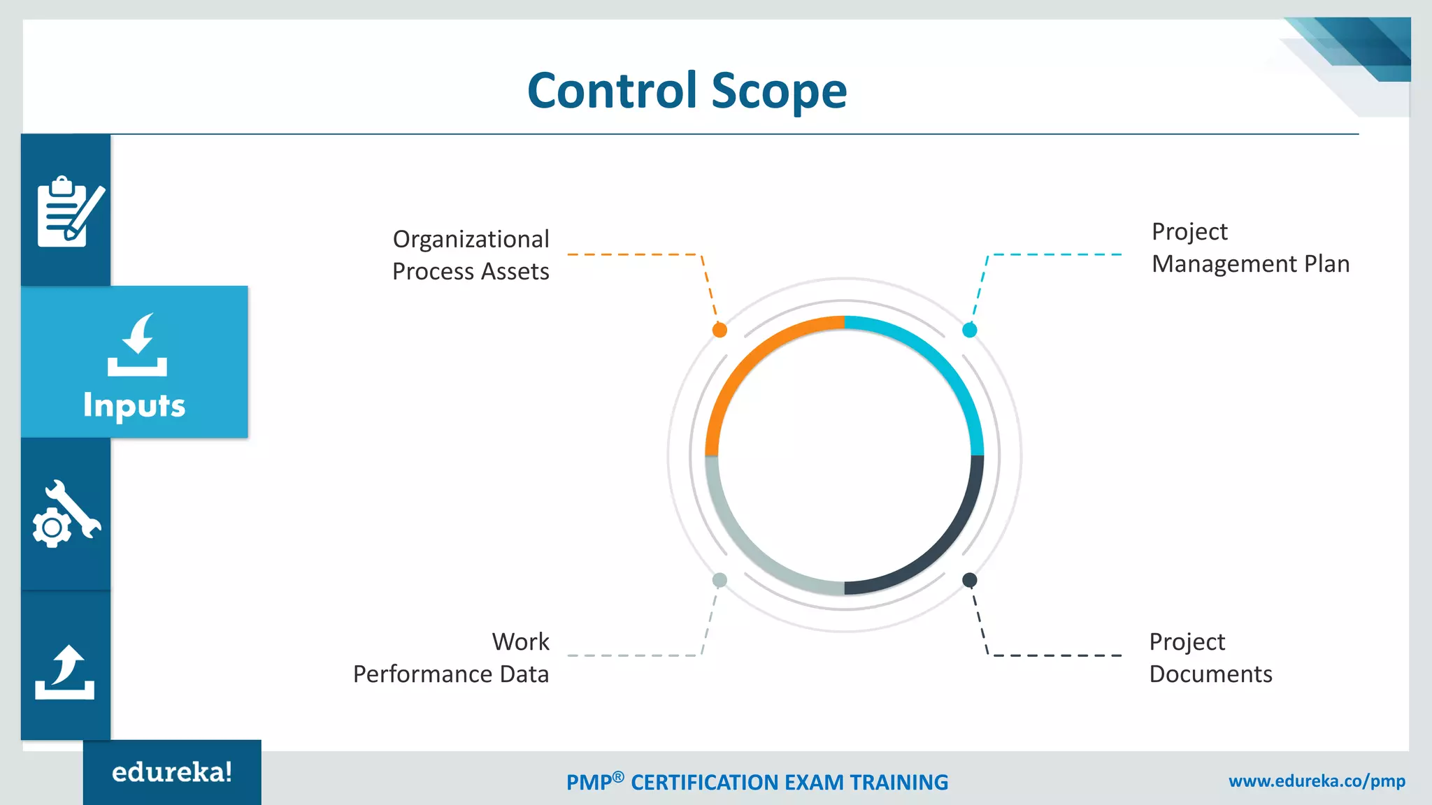 PMP® CERTIFICATION EXAM TRAINING www.edureka.co/pmp
Inputs
Project
Documents
Work
Performance Data
Organizational
Process Assets
Project
Management Plan
Control Scope
 
