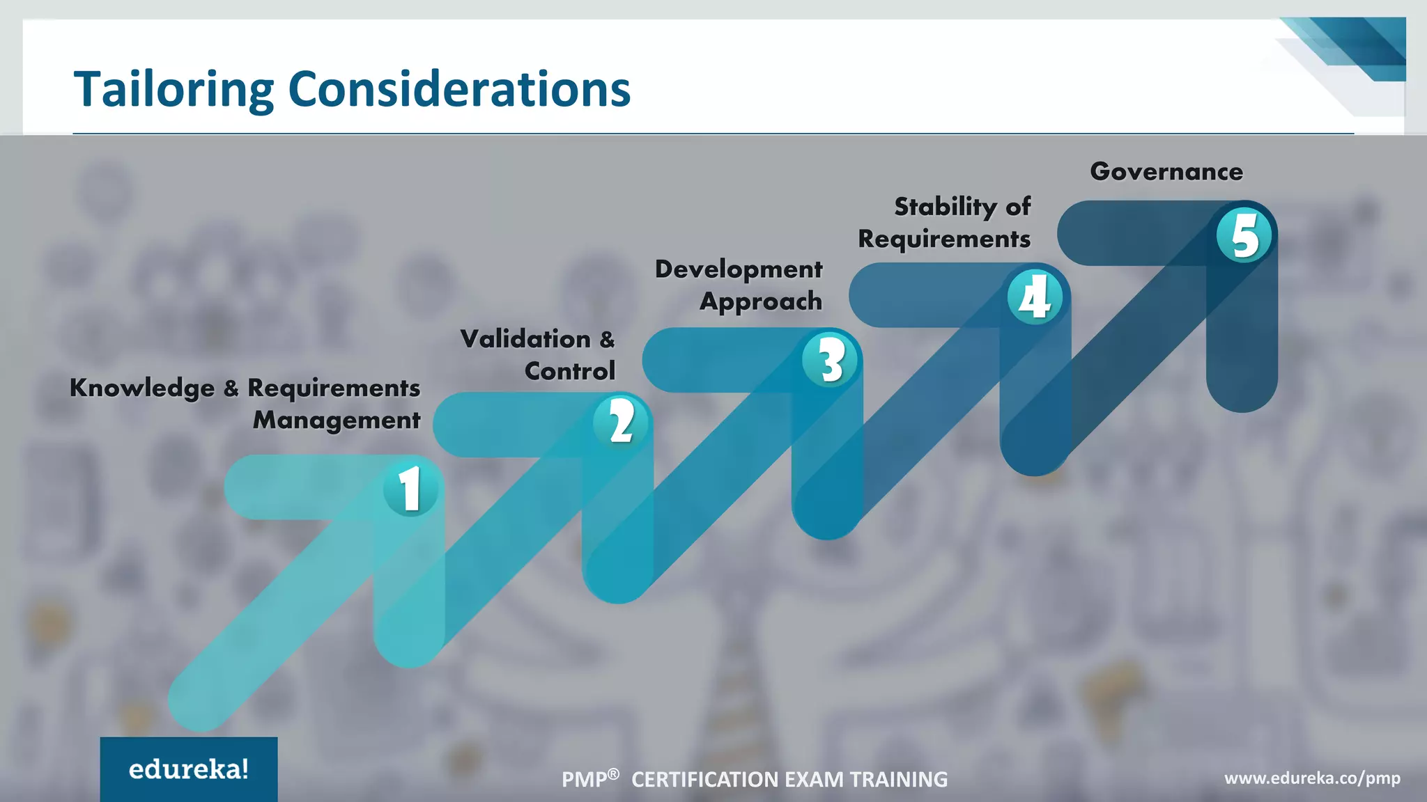 PMP® CERTIFICATION EXAM TRAINING www.edureka.co/pmp
Tailoring Considerations
PMP® CERTIFICATION EXAM TRAINING www.edureka.co/pmp
Governance
5
Stability of
Requirements
4
Development
Approach
3
Validation &
Control
2
Knowledge & Requirements
Management
1
 